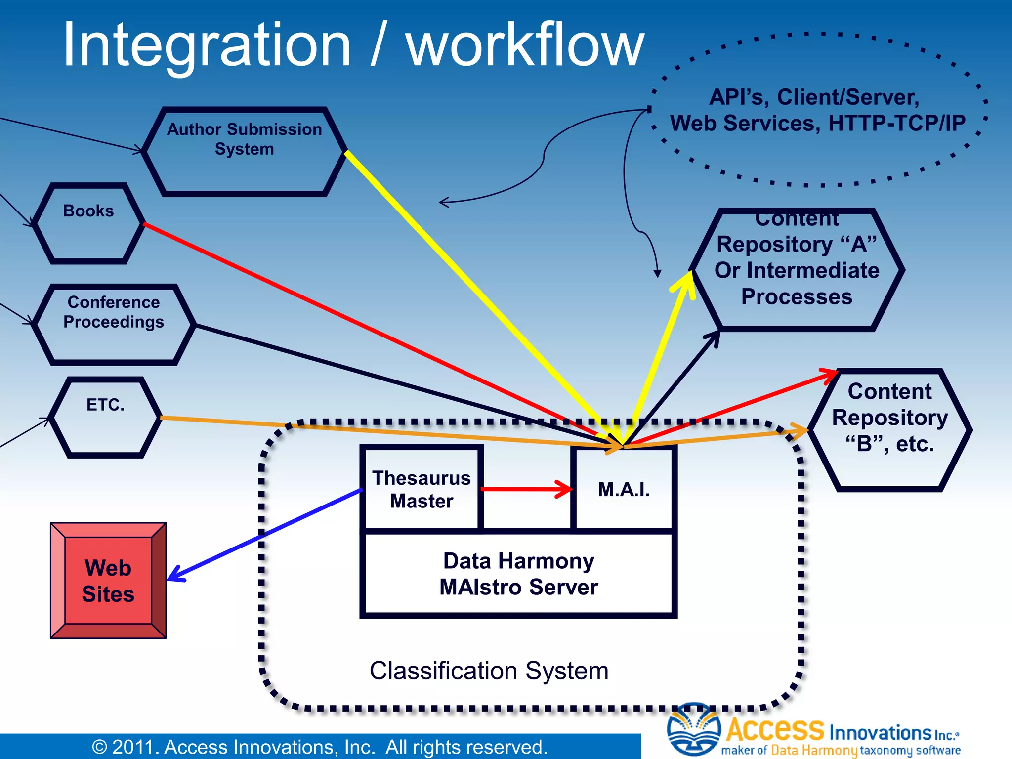 Integration / workflow
                                                                      API’s, Client/Server,
              Author Submission                                     Web Services, HTTP-TCP/IP
                   System


Books
                                                                           Content
                                                                       Repository “A”
                                                                       Or Intermediate
Conference                                                               Processes
Proceedings



                                                                                  Content
  ETC.
                                                                                 Repository
                                                                                  “B”, etc.
                                   Thesaurus
                                                           M.A.I.
                                    Master


 Web                                       Data Harmony
 Sites                                     MAIstro Server


                                   Classification System

   © 2011. Access Innovations, Inc. All rights reserved.
 