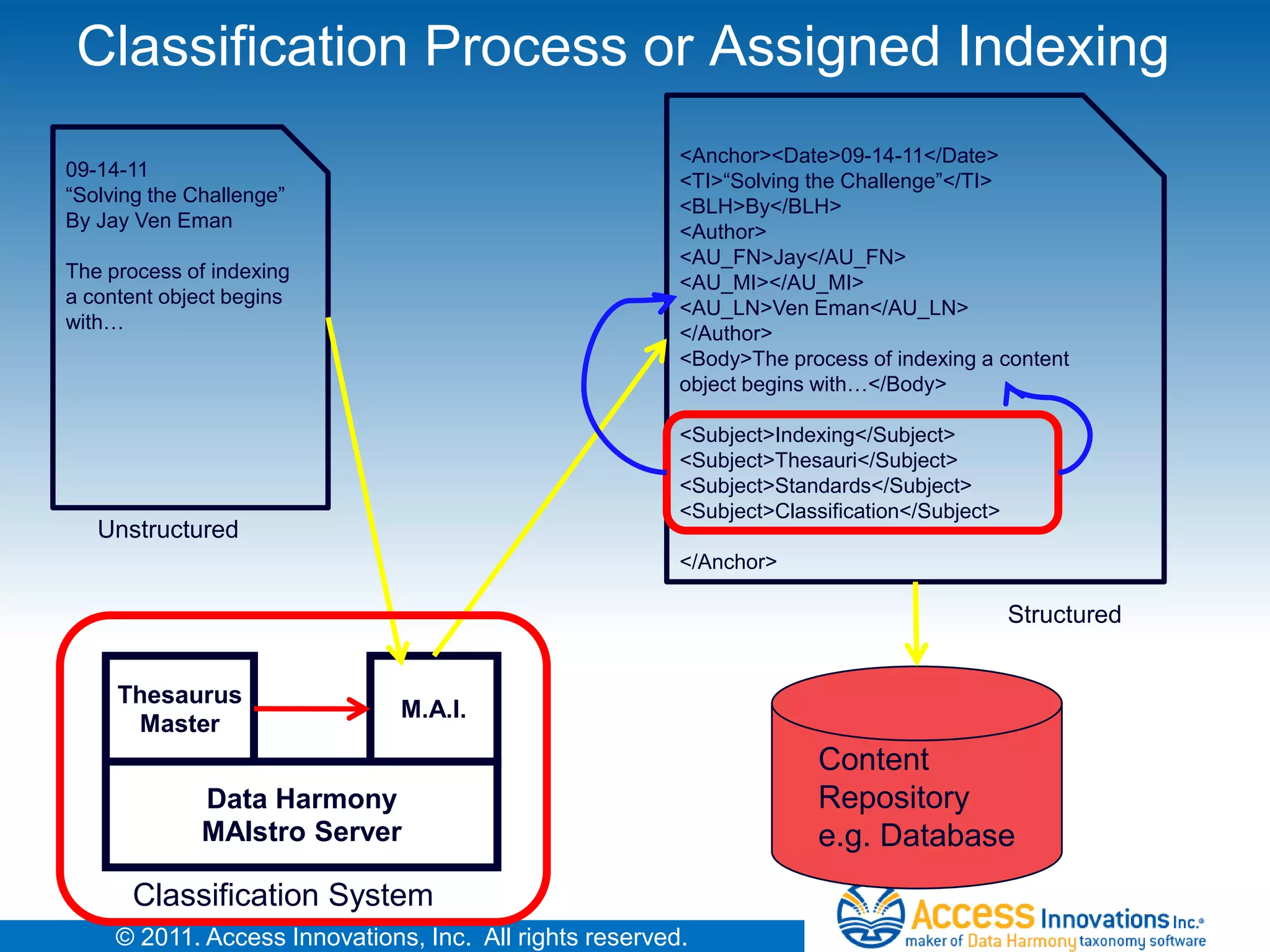 Classification Process or Assigned Indexing
                                                         <Anchor><Date>09-14-11</Date>
09-14-11
                                                         <TI>“Solving the Challenge”</TI>
“Solving the Challenge”
                                                         <BLH>By</BLH>
By Jay Ven Eman
                                                         <Author>
                                                         <AU_FN>Jay</AU_FN>
The process of indexing
                                                         <AU_MI></AU_MI>
a content object begins
                                                         <AU_LN>Ven Eman</AU_LN>
with…
                                                         </Author>
                                                         <Body>The process of indexing a content
                                                         object begins with…</Body>

                                                         <Subject>Indexing</Subject>
                                                         <Subject>Thesauri</Subject>
                                                         <Subject>Standards</Subject>
                                                         <Subject>Classification</Subject>
   Unstructured
                                                         </Anchor>

                                                                                             Structured


     Thesaurus
                               M.A.I.
      Master
                                                                       Content
              Data Harmony                                             Repository
              MAIstro Server                                           e.g. Database
       Classification System
     © 2011. Access Innovations, Inc. All rights reserved.
 