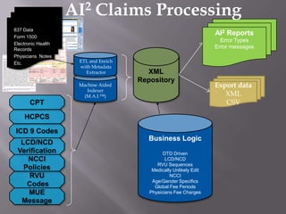 AI2 Claims Processing
837 Data
Form 1500
                                                                    AI2 Reports
                                                                      Error Types
Electronic Health
Records
                                                                    Error messages
Physicians Notes
Etc.                 ETL and Enrich
                     with Metadata
                       Extractor        XML
                                      Repository
                     Machine Aided                                  Export data
                        Indexer
                      (M.A.I.™)                                        XML
       CPT                                                             CSV

    HCPCS

ICD 9 Codes
                                         Business Logic
  LCD/NCD
 Verification                                  DTD Driven
    NCCI                                        LCD/NCD
                                            RVU Sequences
   Policies                               Medically Unlikely Edit
    RVU                                           NCCI
                                          Age/Gender Specifics
    Codes                                  Global Fee Periods
    MUE                                  Physicians Fee Charges
  Message
 