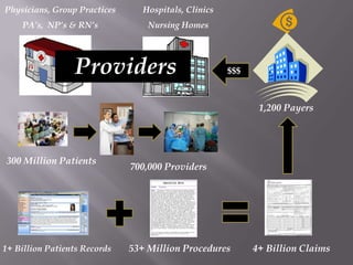 Physicians, Group Practices        Hospitals, Clinics
    PA’s, NP’s & RN’s               Nursing Homes


                        Services
                 Providers                              $$$



                                                               1,200 Payers




300 Million Patients
                               700,000 Providers




1+ Billion Patients Records    53+ Million Procedures         4+ Billion Claims
 