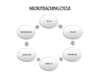 PLAN
TEACH
FEEDBACK
REPLAN
RETEACH
REFEEDBACK
MICROTEACHING CYCLE
 