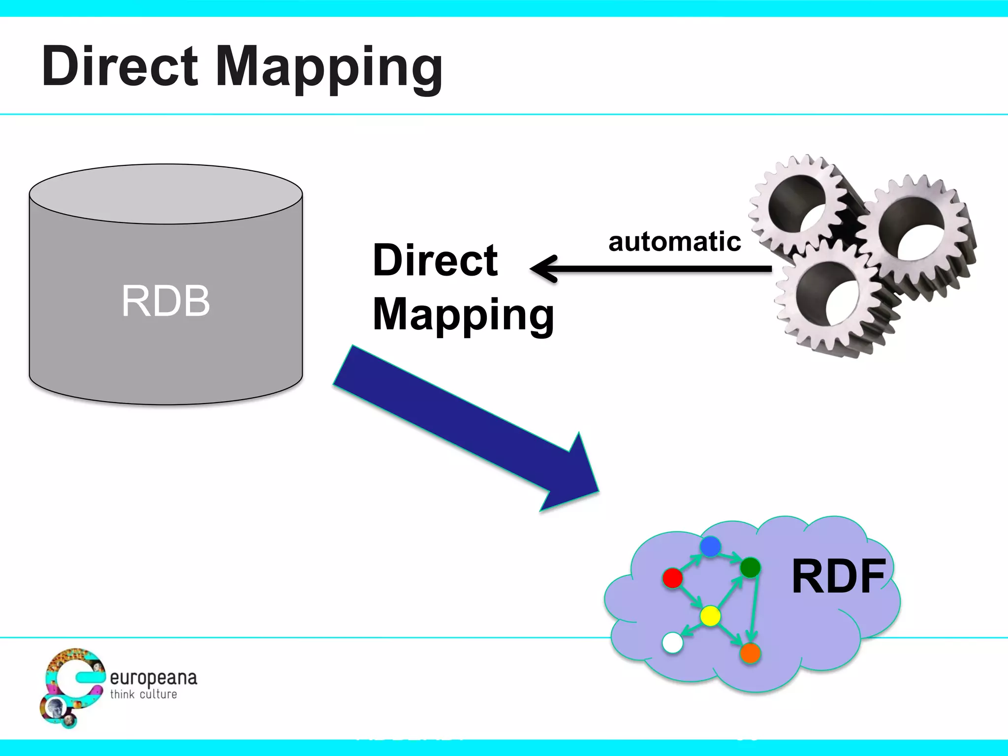 Direct Mapping

RDB

Direct
Mapping

automatic

RDF

RDB2RDF

66

 