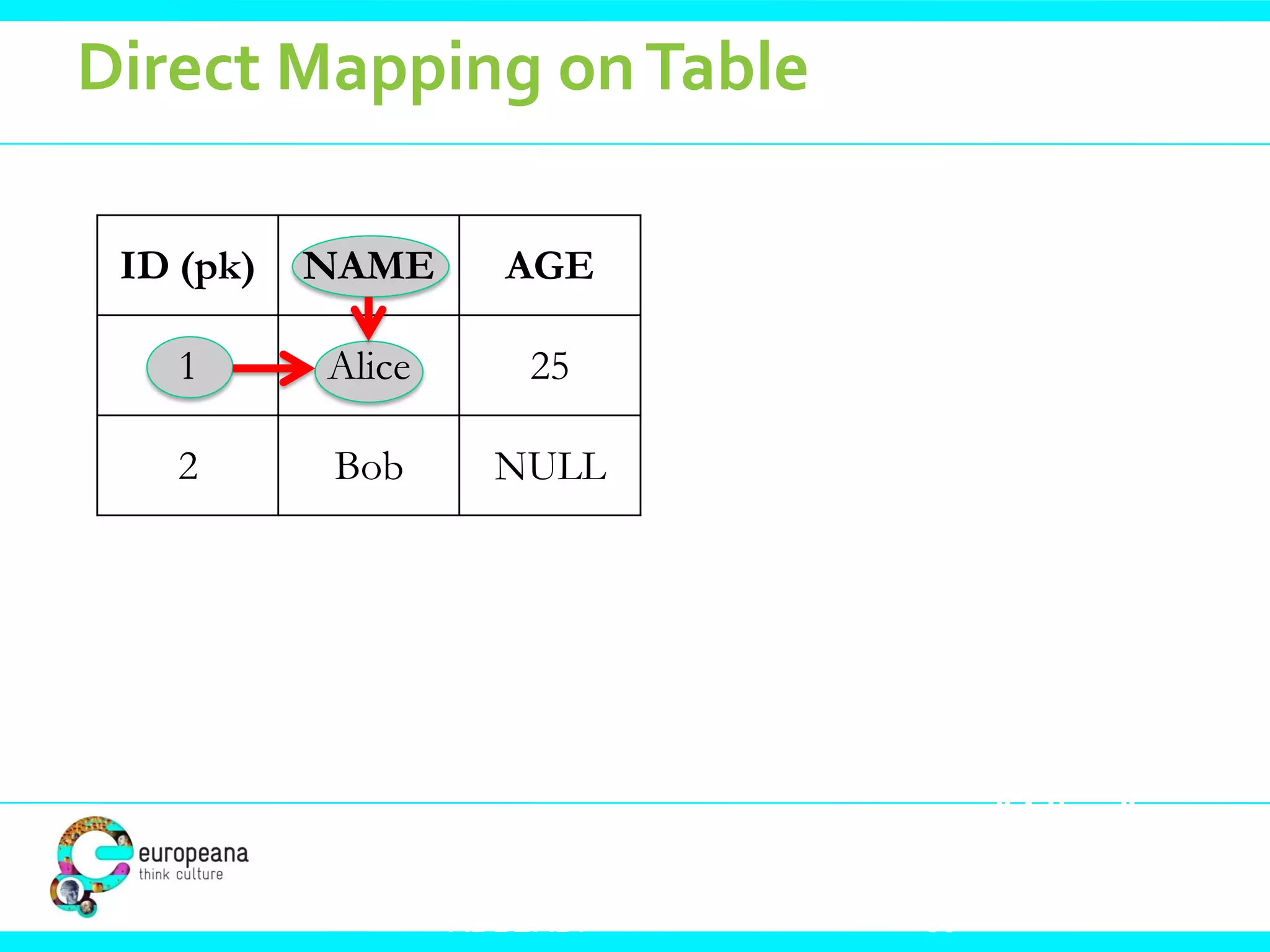 Direct Mapping on Table
Person
ID (pk)

NAME

AGE

1

Alice

25

2

Bob

NULL

<http://www.ex.com/Person/ID=1>
<http://www.ex.com/Person#NAME>
"Alice" .
RDB2RDF

69

 