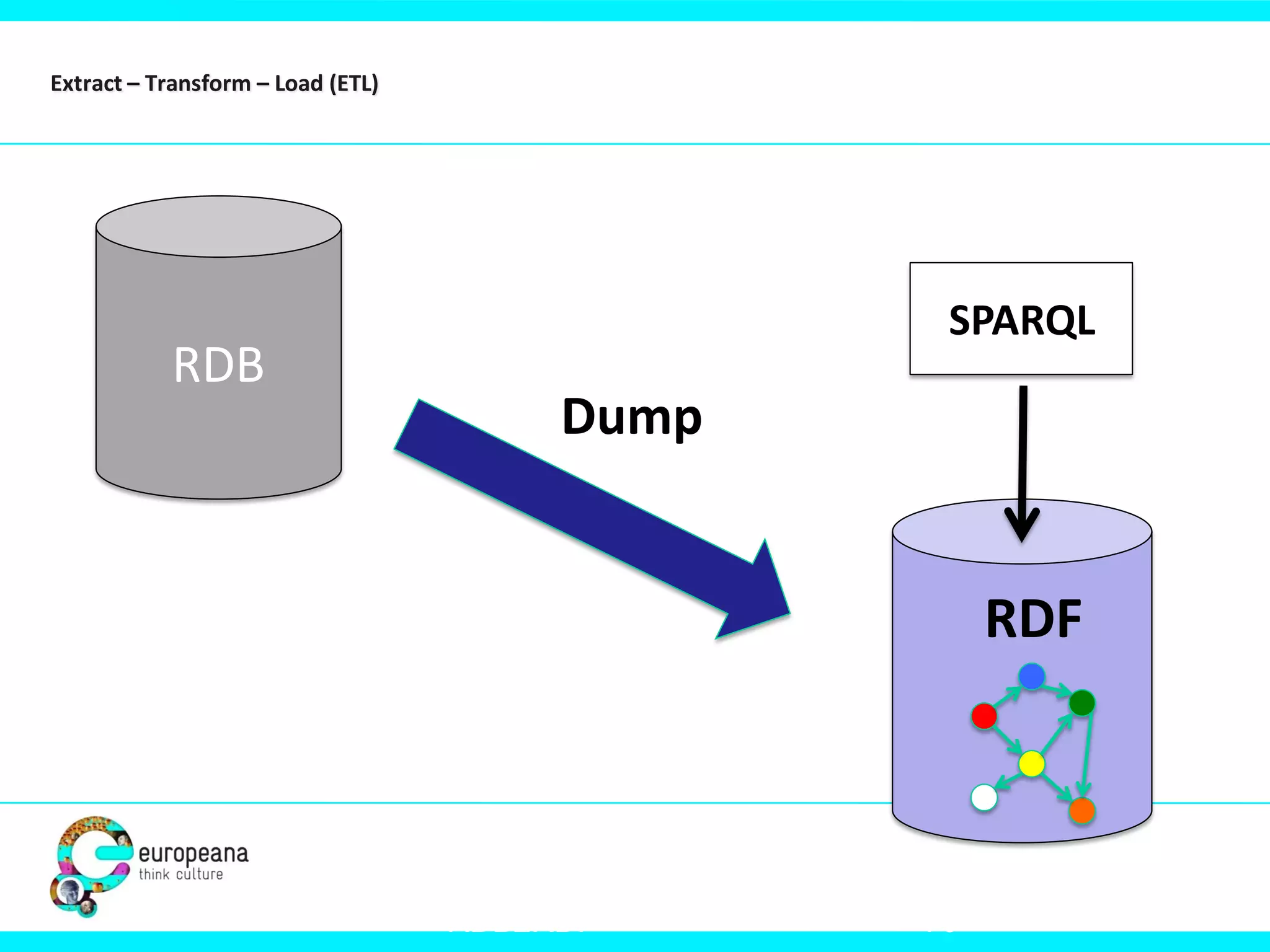 Extract – Transform – Load (ETL)

RDB

SPARQL

Dump

RDF

RDB2RDF

70

 
