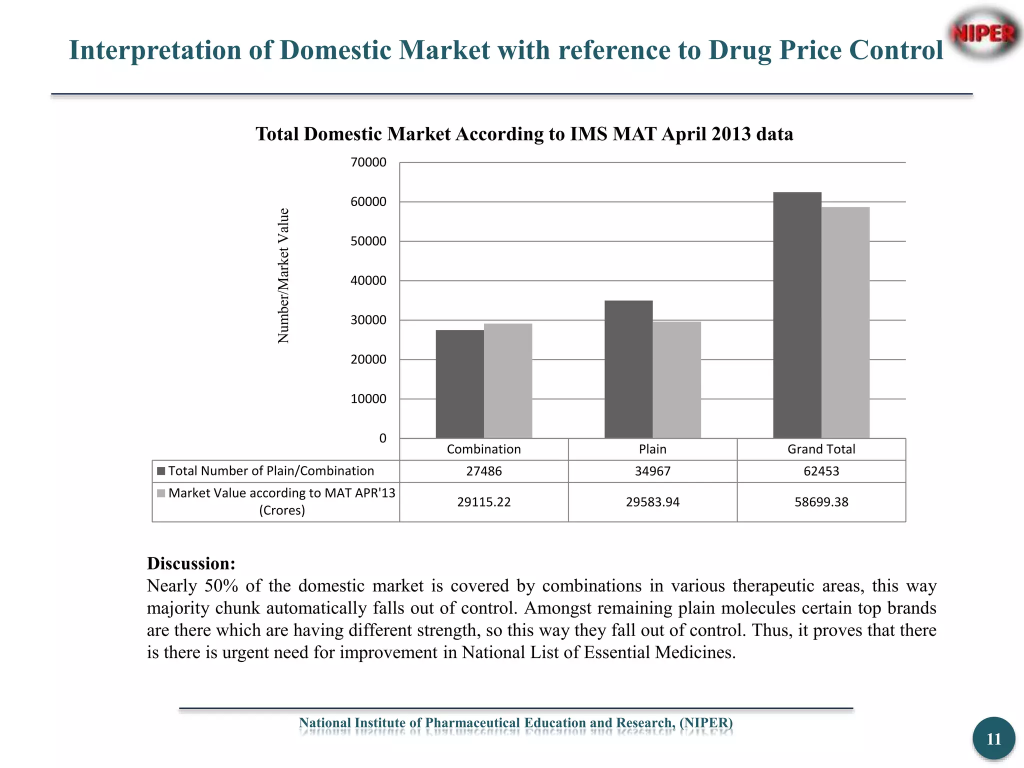 Interpretation of Domestic Market with reference to Drug Price Control
National Institute of Pharmaceutical Education and Research, (NIPER)
11
Combination Plain Grand Total
Total Number of Plain/Combination 27486 34967 62453
Market Value according to MAT APR'13
(Crores)
29115.22 29583.94 58699.38
0
10000
20000
30000
40000
50000
60000
70000
Number/MarketValue
Total Domestic Market According to IMS MAT April 2013 data
Discussion:
Nearly 50% of the domestic market is covered by combinations in various therapeutic areas, this way
majority chunk automatically falls out of control. Amongst remaining plain molecules certain top brands
are there which are having different strength, so this way they fall out of control. Thus, it proves that there
is there is urgent need for improvement in National List of Essential Medicines.
 