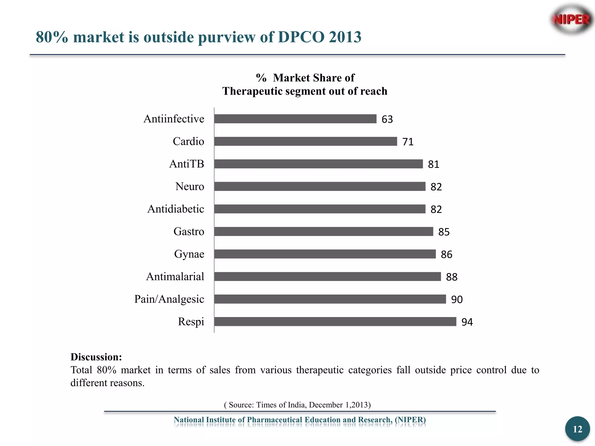 80% market is outside purview of DPCO 2013
National Institute of Pharmaceutical Education and Research, (NIPER)
12
94
90
88
86
85
82
82
81
71
63
Respi
Pain/Analgesic
Antimalarial
Gynae
Gastro
Antidiabetic
Neuro
AntiTB
Cardio
Antiinfective
% Market Share of
Therapeutic segment out of reach
( Source: Times of India, December 1,2013)
Discussion:
Total 80% market in terms of sales from various therapeutic categories fall outside price control due to
different reasons.
 