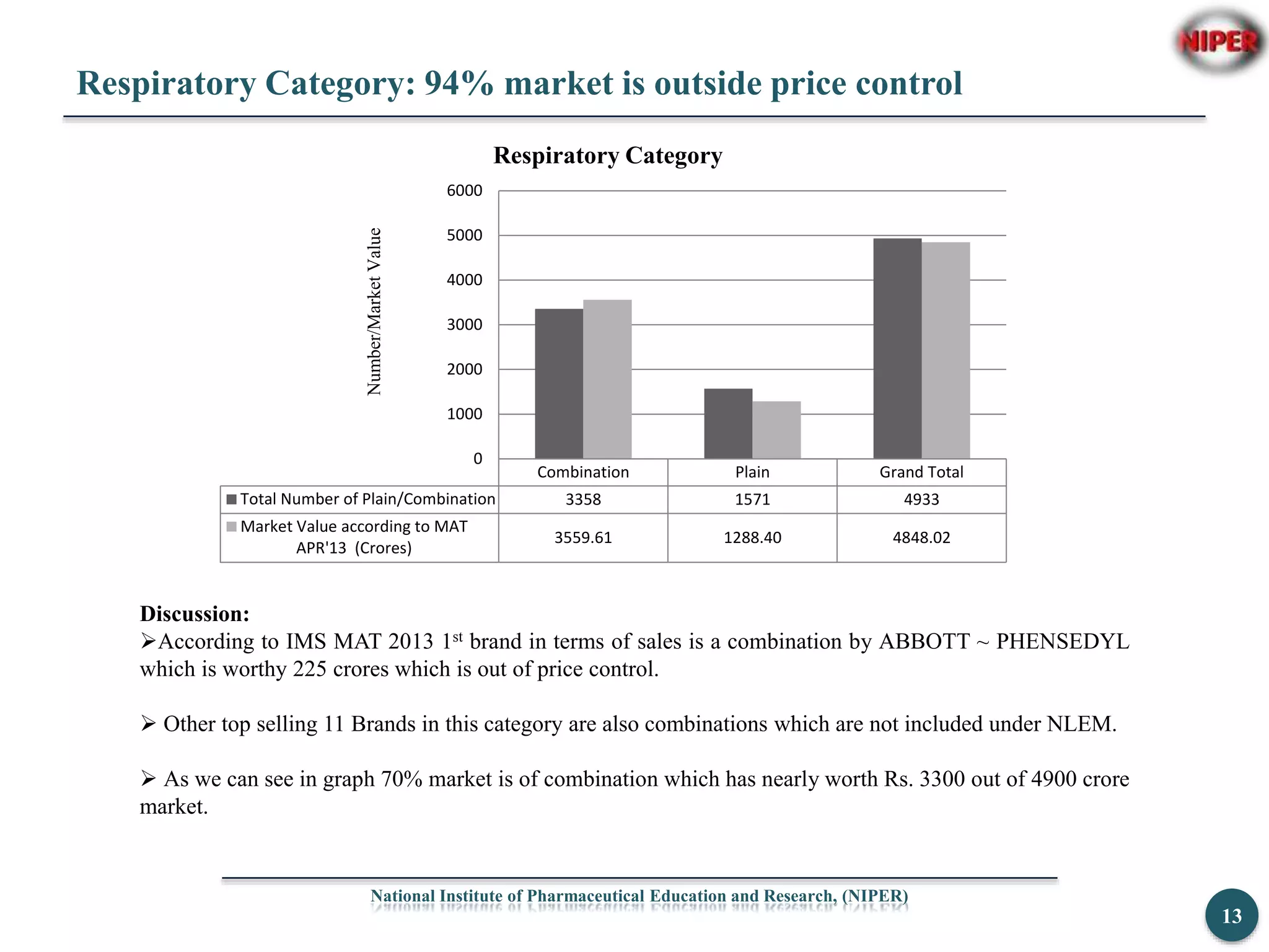 Respiratory Category: 94% market is outside price control
Combination Plain Grand Total
Total Number of Plain/Combination 3358 1571 4933
Market Value according to MAT
APR'13 (Crores)
3559.61 1288.40 4848.02
0
1000
2000
3000
4000
5000
6000
Number/MarketValue
Respiratory Category
National Institute of Pharmaceutical Education and Research, (NIPER)
13
Discussion:
According to IMS MAT 2013 1st brand in terms of sales is a combination by ABBOTT ~ PHENSEDYL
which is worthy 225 crores which is out of price control.
 Other top selling 11 Brands in this category are also combinations which are not included under NLEM.
 As we can see in graph 70% market is of combination which has nearly worth Rs. 3300 out of 4900 crore
market.
 