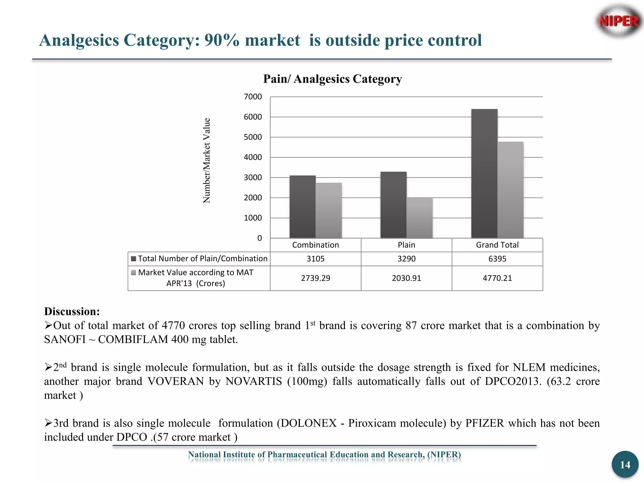 Analgesics Category: 90% market is outside price control
National Institute of Pharmaceutical Education and Research, (NIPER)
14
Combination Plain Grand Total
Total Number of Plain/Combination 3105 3290 6395
Market Value according to MAT
APR'13 (Crores)
2739.29 2030.91 4770.21
0
1000
2000
3000
4000
5000
6000
7000
Number/MarketValue
Pain/ Analgesics Category
Discussion:
Out of total market of 4770 crores top selling brand 1st brand is covering 87 crore market that is a combination by
SANOFI ~ COMBIFLAM 400 mg tablet.
2nd brand is single molecule formulation, but as it falls outside the dosage strength is fixed for NLEM medicines,
another major brand VOVERAN by NOVARTIS (100mg) falls automatically falls out of DPCO2013. (63.2 crore
market )
3rd brand is also single molecule formulation (DOLONEX - Piroxicam molecule) by PFIZER which has not been
included under DPCO .(57 crore market )
 
