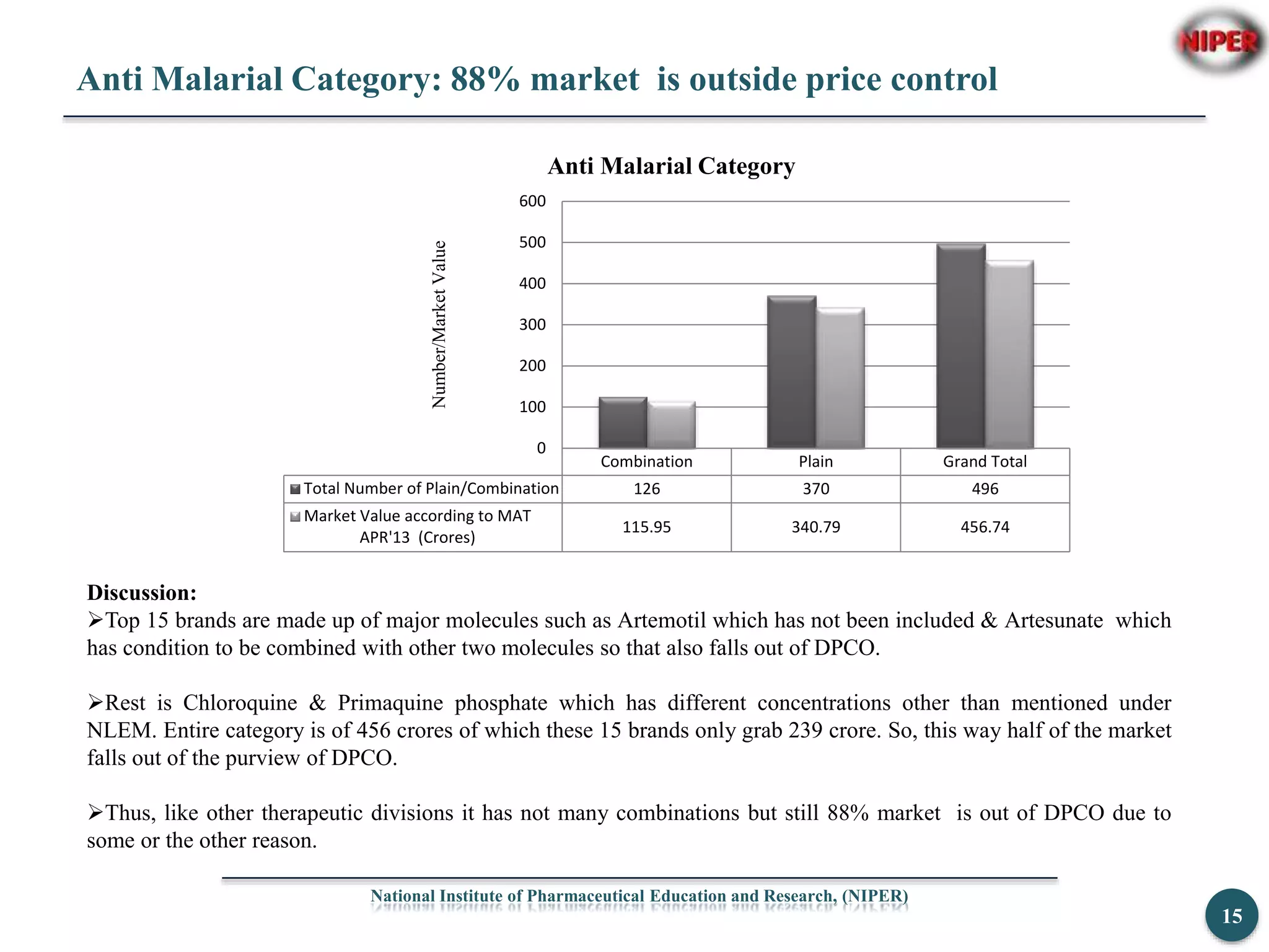 Anti Malarial Category: 88% market is outside price control
National Institute of Pharmaceutical Education and Research, (NIPER)
15
Combination Plain Grand Total
Total Number of Plain/Combination 126 370 496
Market Value according to MAT
APR'13 (Crores)
115.95 340.79 456.74
0
100
200
300
400
500
600
Number/MarketValue
Anti Malarial Category
Discussion:
Top 15 brands are made up of major molecules such as Artemotil which has not been included & Artesunate which
has condition to be combined with other two molecules so that also falls out of DPCO.
Rest is Chloroquine & Primaquine phosphate which has different concentrations other than mentioned under
NLEM. Entire category is of 456 crores of which these 15 brands only grab 239 crore. So, this way half of the market
falls out of the purview of DPCO.
Thus, like other therapeutic divisions it has not many combinations but still 88% market is out of DPCO due to
some or the other reason.
 