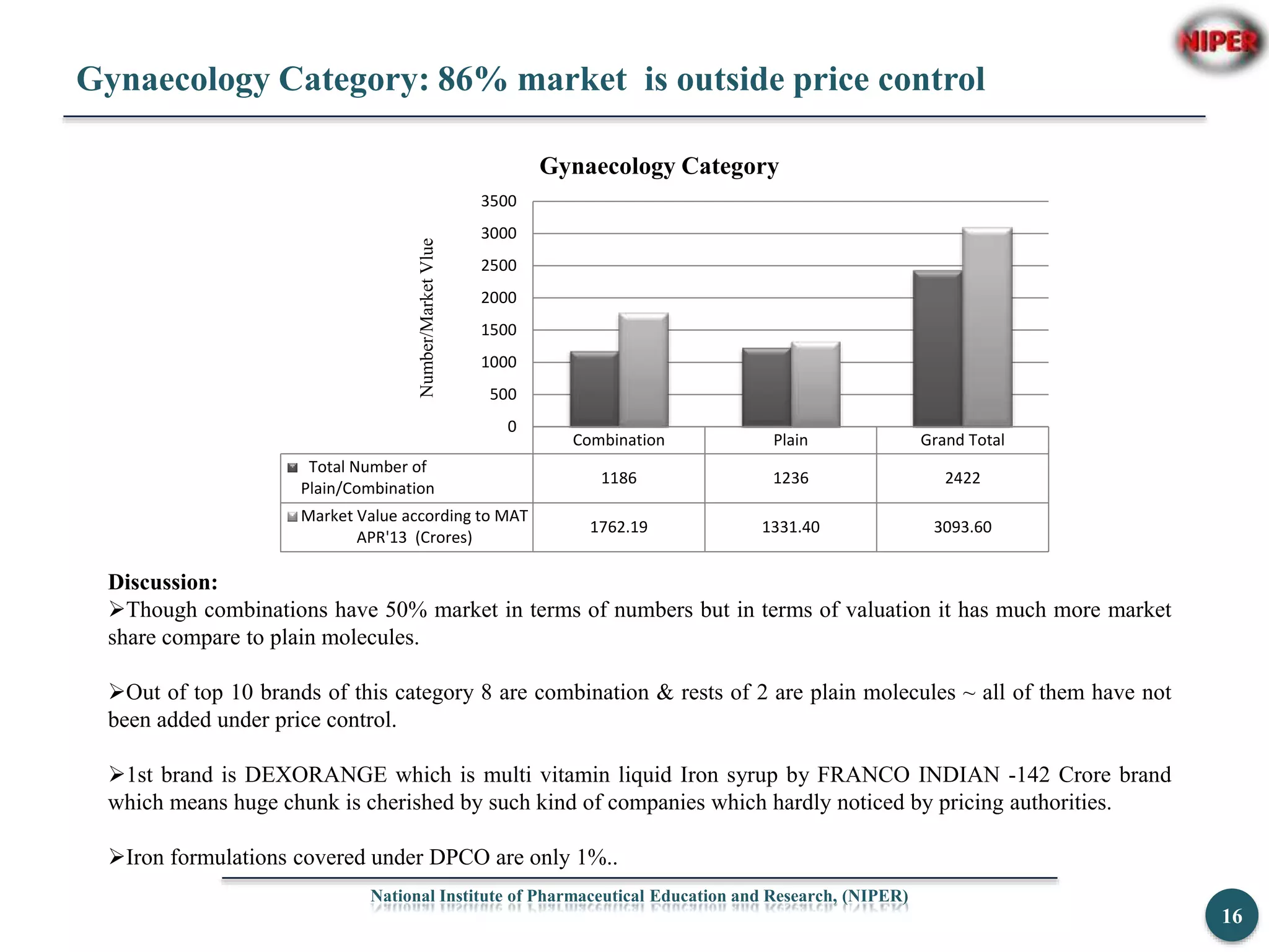 Gynaecology Category: 86% market is outside price control
National Institute of Pharmaceutical Education and Research, (NIPER)
16
Combination Plain Grand Total
Total Number of
Plain/Combination
1186 1236 2422
Market Value according to MAT
APR'13 (Crores)
1762.19 1331.40 3093.60
0
500
1000
1500
2000
2500
3000
3500
Number/MarketVlue
Gynaecology Category
Discussion:
Though combinations have 50% market in terms of numbers but in terms of valuation it has much more market
share compare to plain molecules.
Out of top 10 brands of this category 8 are combination & rests of 2 are plain molecules ~ all of them have not
been added under price control.
1st brand is DEXORANGE which is multi vitamin liquid Iron syrup by FRANCO INDIAN -142 Crore brand
which means huge chunk is cherished by such kind of companies which hardly noticed by pricing authorities.
Iron formulations covered under DPCO are only 1%..
 