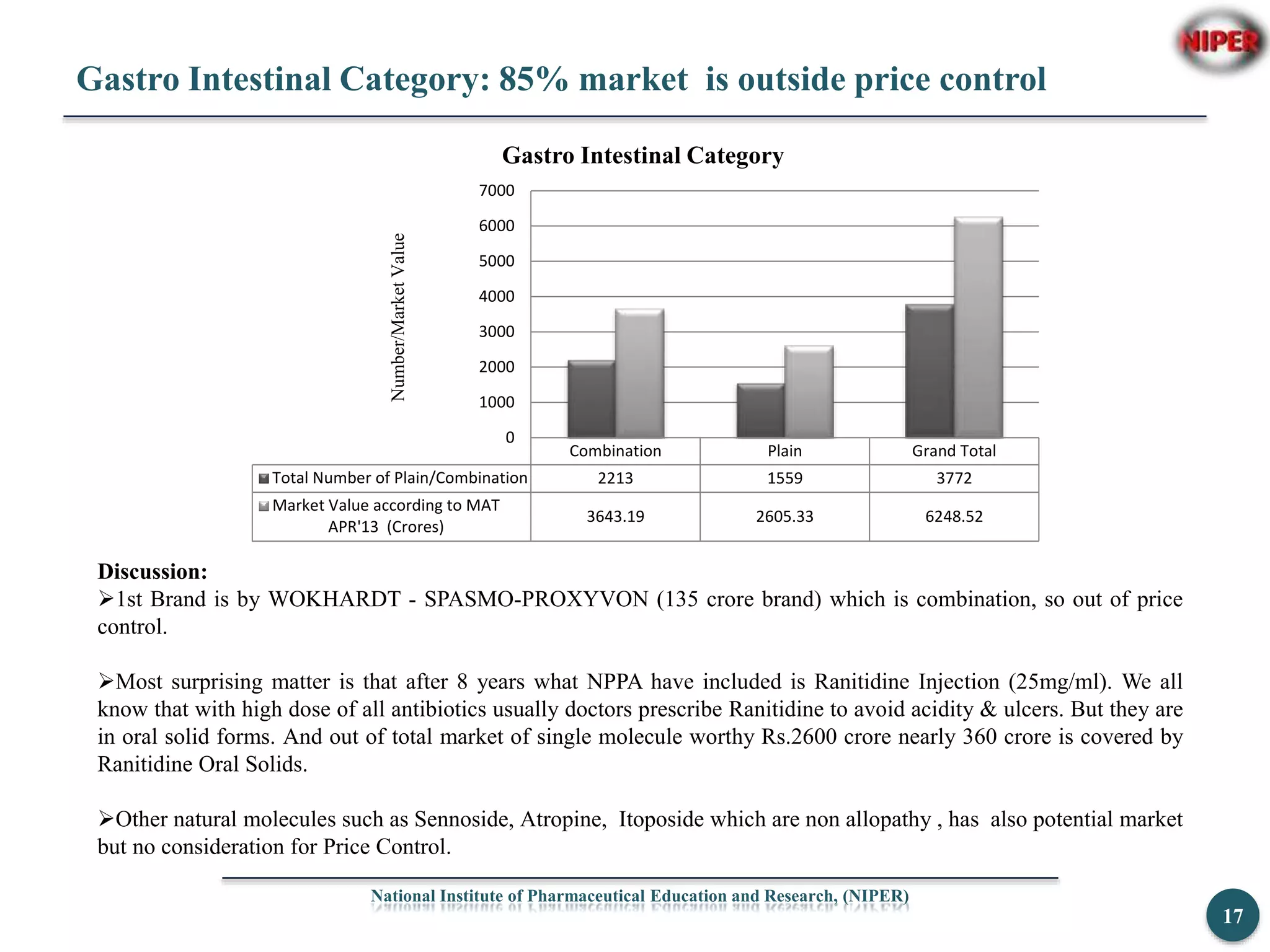 Gastro Intestinal Category: 85% market is outside price control
National Institute of Pharmaceutical Education and Research, (NIPER)
17
Combination Plain Grand Total
Total Number of Plain/Combination 2213 1559 3772
Market Value according to MAT
APR'13 (Crores)
3643.19 2605.33 6248.52
0
1000
2000
3000
4000
5000
6000
7000
Number/MarketValue
Gastro Intestinal Category
Discussion:
1st Brand is by WOKHARDT - SPASMO-PROXYVON (135 crore brand) which is combination, so out of price
control.
Most surprising matter is that after 8 years what NPPA have included is Ranitidine Injection (25mg/ml). We all
know that with high dose of all antibiotics usually doctors prescribe Ranitidine to avoid acidity & ulcers. But they are
in oral solid forms. And out of total market of single molecule worthy Rs.2600 crore nearly 360 crore is covered by
Ranitidine Oral Solids.
Other natural molecules such as Sennoside, Atropine, Itoposide which are non allopathy , has also potential market
but no consideration for Price Control.
 