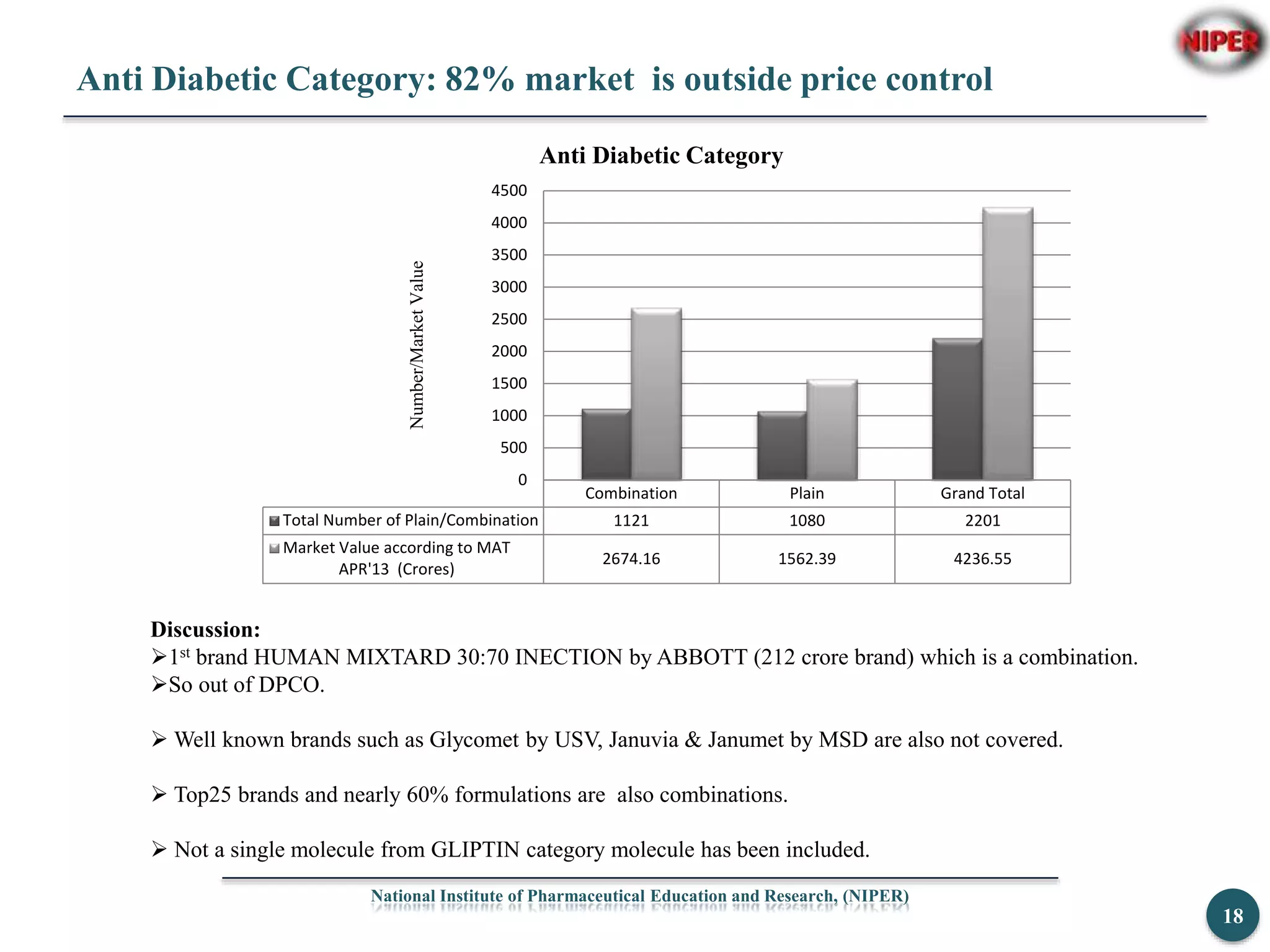 Anti Diabetic Category: 82% market is outside price control
National Institute of Pharmaceutical Education and Research, (NIPER)
18
Combination Plain Grand Total
Total Number of Plain/Combination 1121 1080 2201
Market Value according to MAT
APR'13 (Crores)
2674.16 1562.39 4236.55
0
500
1000
1500
2000
2500
3000
3500
4000
4500
Number/MarketValue
Anti Diabetic Category
Discussion:
1st brand HUMAN MIXTARD 30:70 INECTION by ABBOTT (212 crore brand) which is a combination.
So out of DPCO.
 Well known brands such as Glycomet by USV, Januvia & Janumet by MSD are also not covered.
 Top25 brands and nearly 60% formulations are also combinations.
 Not a single molecule from GLIPTIN category molecule has been included.
 