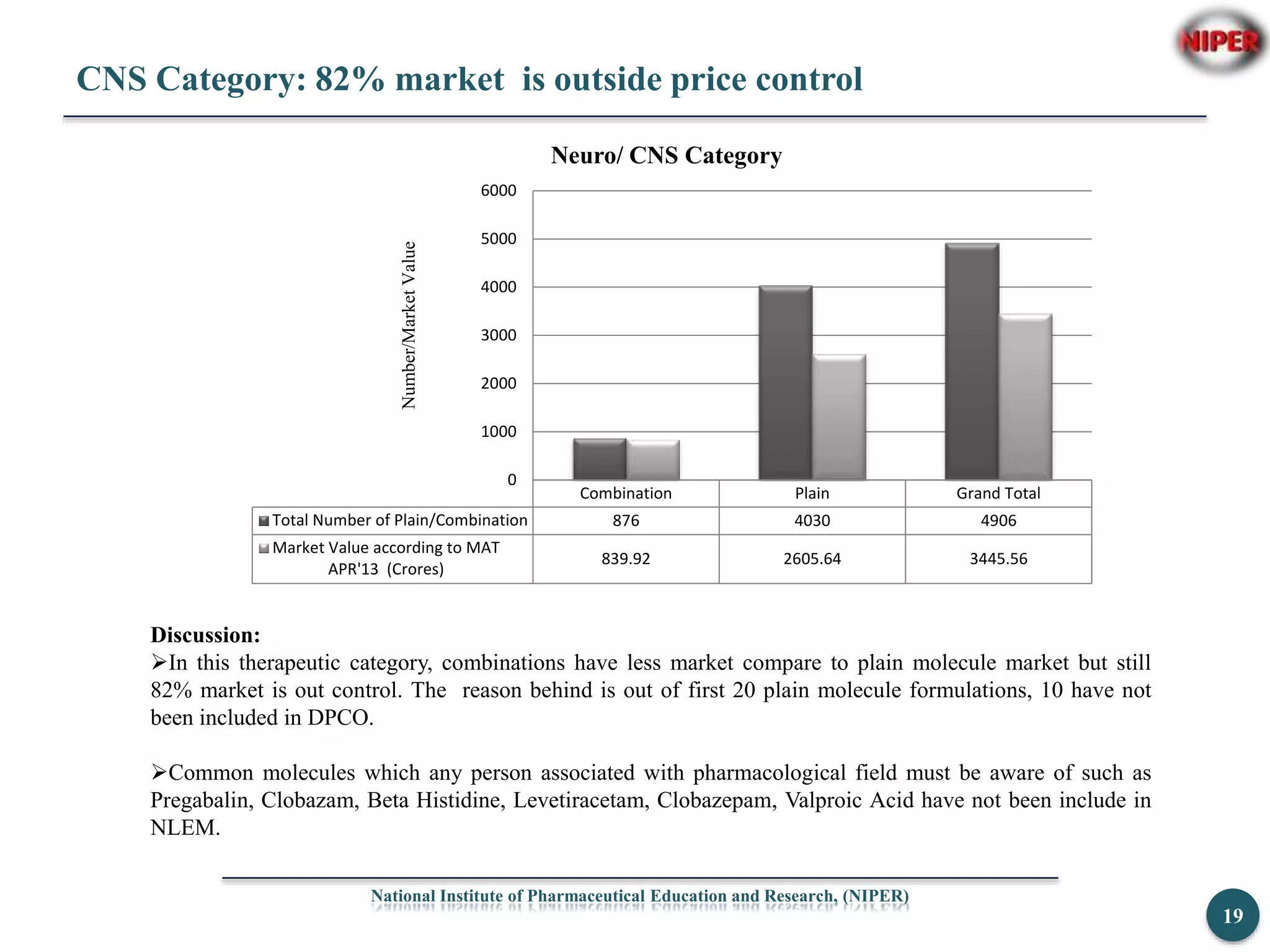 CNS Category: 82% market is outside price control
National Institute of Pharmaceutical Education and Research, (NIPER)
19
Combination Plain Grand Total
Total Number of Plain/Combination 876 4030 4906
Market Value according to MAT
APR'13 (Crores)
839.92 2605.64 3445.56
0
1000
2000
3000
4000
5000
6000
Number/MarketValue
Neuro/ CNS Category
Discussion:
In this therapeutic category, combinations have less market compare to plain molecule market but still
82% market is out control. The reason behind is out of first 20 plain molecule formulations, 10 have not
been included in DPCO.
Common molecules which any person associated with pharmacological field must be aware of such as
Pregabalin, Clobazam, Beta Histidine, Levetiracetam, Clobazepam, Valproic Acid have not been include in
NLEM.
 