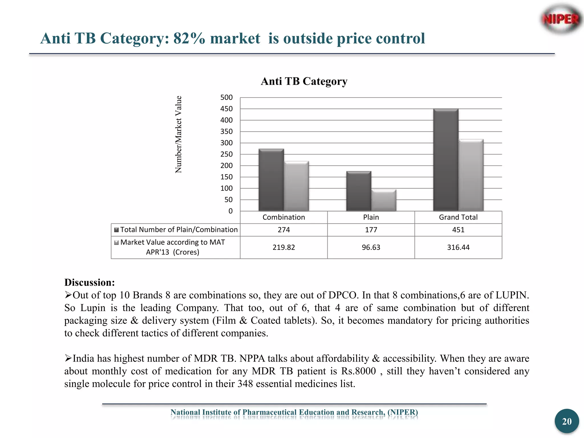 Anti TB Category: 82% market is outside price control
National Institute of Pharmaceutical Education and Research, (NIPER)
20
Combination Plain Grand Total
Total Number of Plain/Combination 274 177 451
Market Value according to MAT
APR'13 (Crores)
219.82 96.63 316.44
0
50
100
150
200
250
300
350
400
450
500
Number/MarketValue
Anti TB Category
Discussion:
Out of top 10 Brands 8 are combinations so, they are out of DPCO. In that 8 combinations,6 are of LUPIN.
So Lupin is the leading Company. That too, out of 6, that 4 are of same combination but of different
packaging size & delivery system (Film & Coated tablets). So, it becomes mandatory for pricing authorities
to check different tactics of different companies.
India has highest number of MDR TB. NPPA talks about affordability & accessibility. When they are aware
about monthly cost of medication for any MDR TB patient is Rs.8000 , still they haven’t considered any
single molecule for price control in their 348 essential medicines list.
 