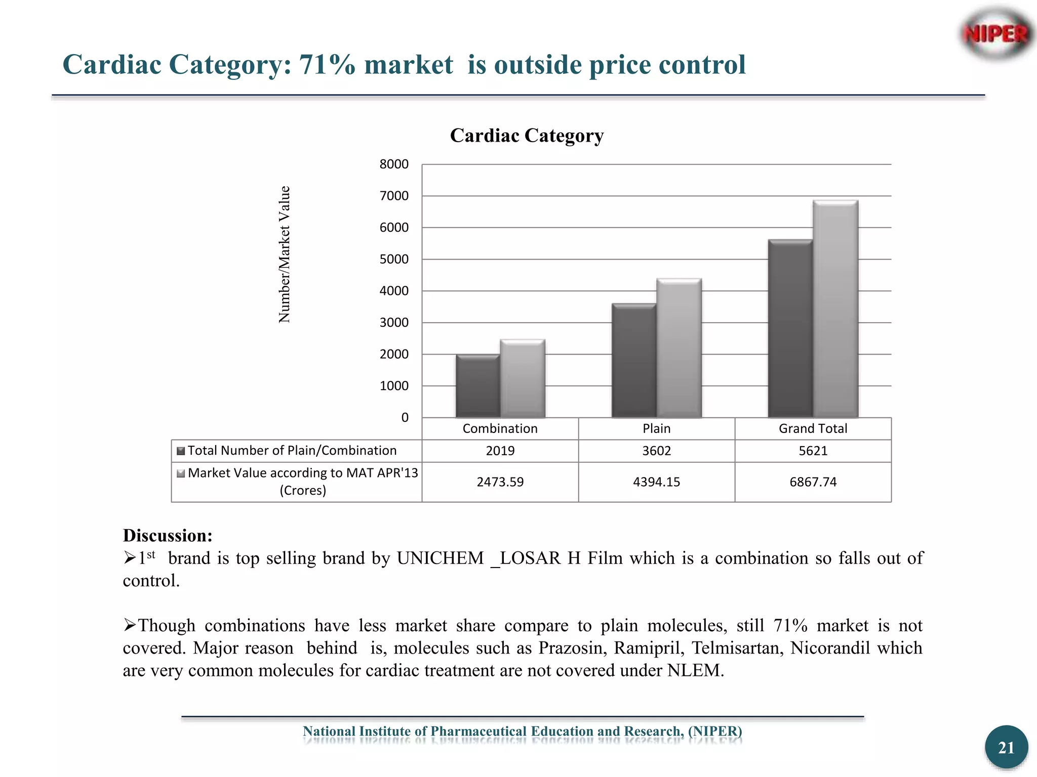 Cardiac Category: 71% market is outside price control
National Institute of Pharmaceutical Education and Research, (NIPER)
21
Combination Plain Grand Total
Total Number of Plain/Combination 2019 3602 5621
Market Value according to MAT APR'13
(Crores)
2473.59 4394.15 6867.74
0
1000
2000
3000
4000
5000
6000
7000
8000
Number/MarketValue
Cardiac Category
Discussion:
1st brand is top selling brand by UNICHEM _LOSAR H Film which is a combination so falls out of
control.
Though combinations have less market share compare to plain molecules, still 71% market is not
covered. Major reason behind is, molecules such as Prazosin, Ramipril, Telmisartan, Nicorandil which
are very common molecules for cardiac treatment are not covered under NLEM.
 