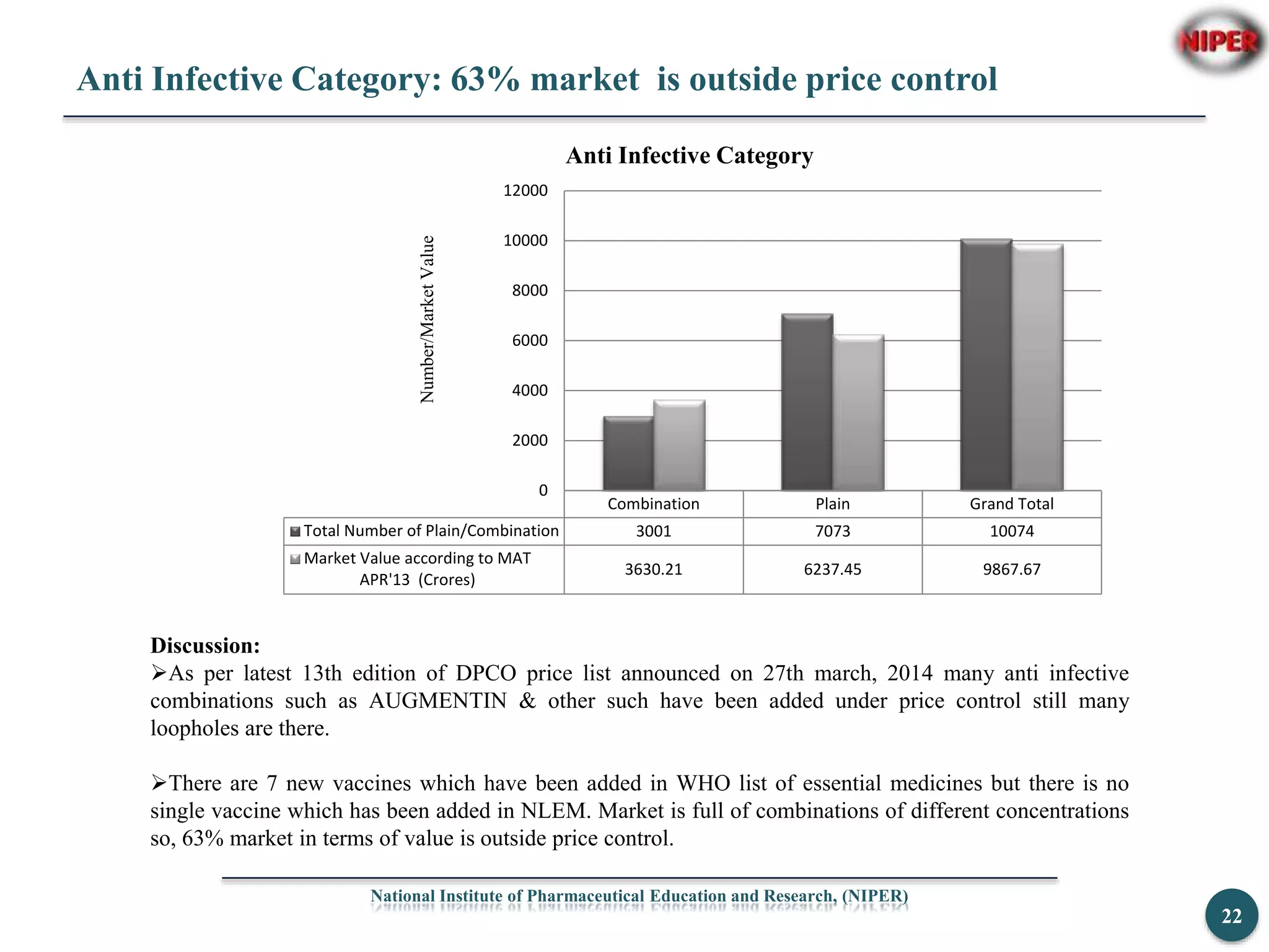 Anti Infective Category: 63% market is outside price control
National Institute of Pharmaceutical Education and Research, (NIPER)
22
Combination Plain Grand Total
Total Number of Plain/Combination 3001 7073 10074
Market Value according to MAT
APR'13 (Crores)
3630.21 6237.45 9867.67
0
2000
4000
6000
8000
10000
12000
Number/MarketValue
Anti Infective Category
Discussion:
As per latest 13th edition of DPCO price list announced on 27th march, 2014 many anti infective
combinations such as AUGMENTIN & other such have been added under price control still many
loopholes are there.
There are 7 new vaccines which have been added in WHO list of essential medicines but there is no
single vaccine which has been added in NLEM. Market is full of combinations of different concentrations
so, 63% market in terms of value is outside price control.
 