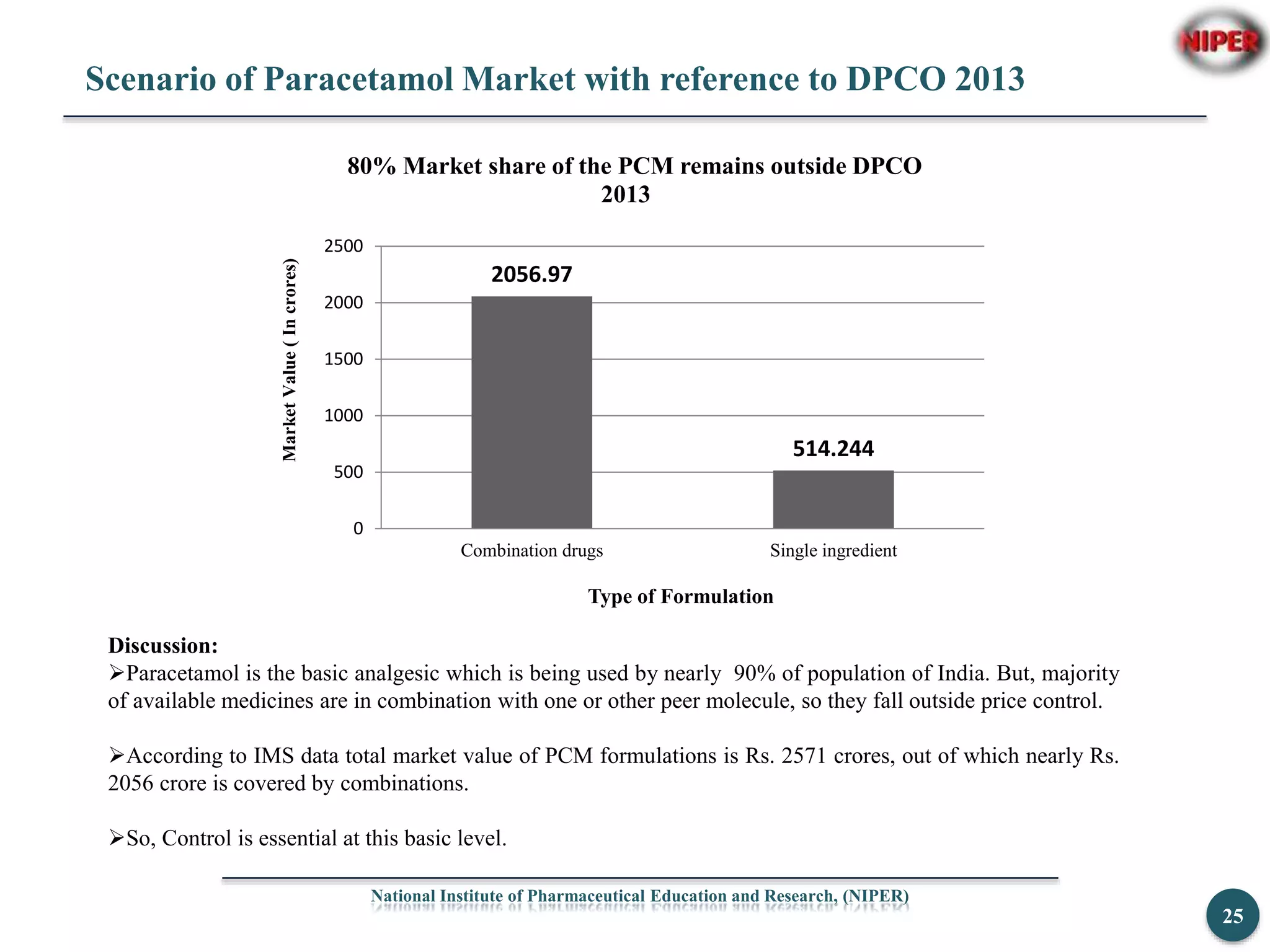 Scenario of Paracetamol Market with reference to DPCO 2013
National Institute of Pharmaceutical Education and Research, (NIPER)
25
2056.97
514.244
0
500
1000
1500
2000
2500
Combination drugs Single ingredient
MarketValue(Incrores)
Type of Formulation
80% Market share of the PCM remains outside DPCO
2013
Discussion:
Paracetamol is the basic analgesic which is being used by nearly 90% of population of India. But, majority
of available medicines are in combination with one or other peer molecule, so they fall outside price control.
According to IMS data total market value of PCM formulations is Rs. 2571 crores, out of which nearly Rs.
2056 crore is covered by combinations.
So, Control is essential at this basic level.
 