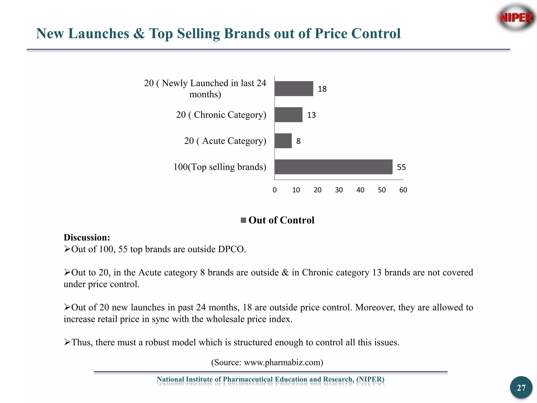 National Institute of Pharmaceutical Education and Research, (NIPER)
27
New Launches & Top Selling Brands out of Price Control
55
8
13
18
0 10 20 30 40 50 60
100(Top selling brands)
20 ( Acute Category)
20 ( Chronic Category)
20 ( Newly Launched in last 24
months)
Out of Control
Discussion:
Out of 100, 55 top brands are outside DPCO.
Out to 20, in the Acute category 8 brands are outside & in Chronic category 13 brands are not covered
under price control.
Out of 20 new launches in past 24 months, 18 are outside price control. Moreover, they are allowed to
increase retail price in sync with the wholesale price index.
Thus, there must a robust model which is structured enough to control all this issues.
(Source: www.pharmabiz.com)
 