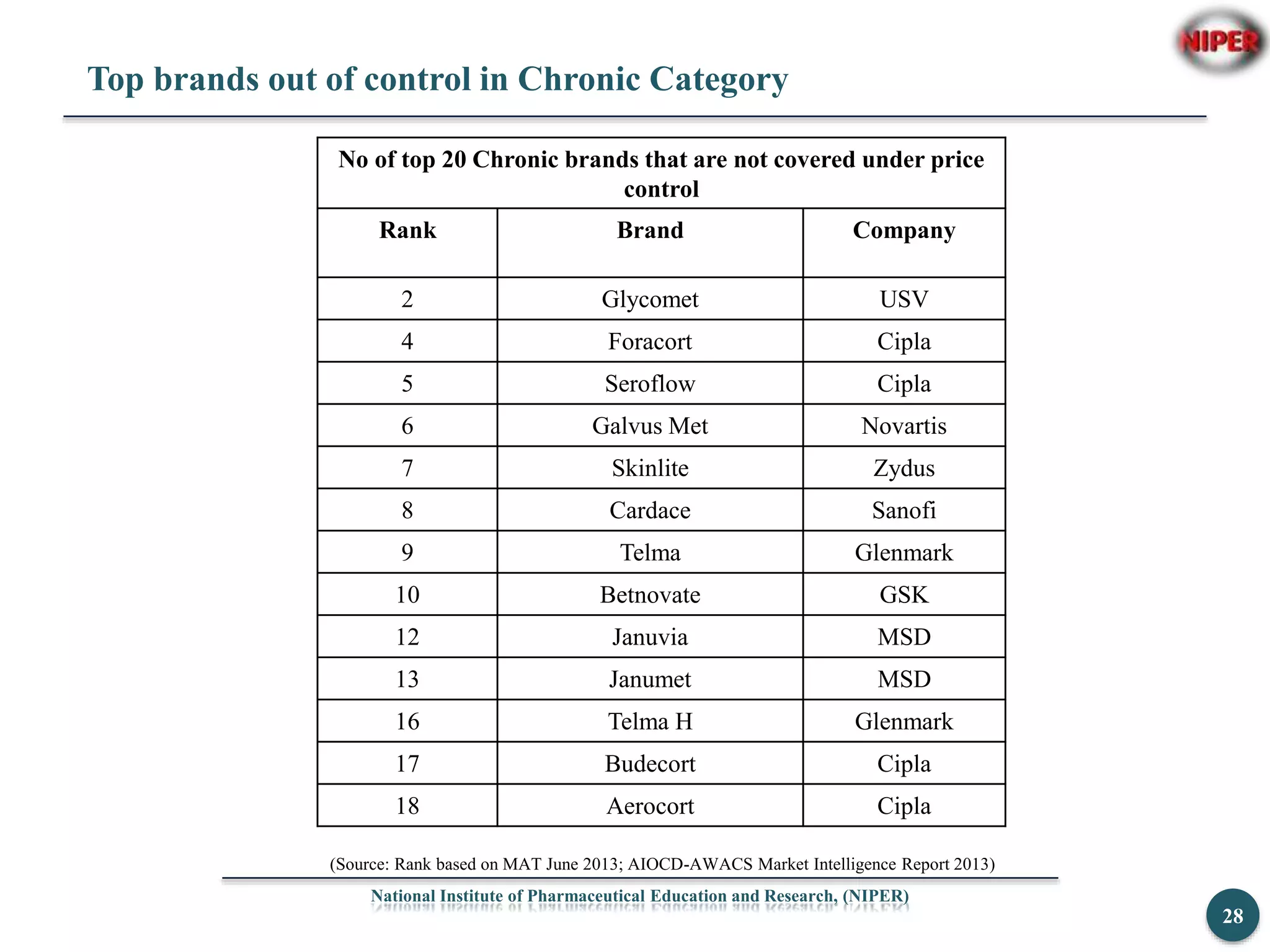 National Institute of Pharmaceutical Education and Research, (NIPER)
28
Top brands out of control in Chronic Category
No of top 20 Chronic brands that are not covered under price
control
Rank Brand Company
2 Glycomet USV
4 Foracort Cipla
5 Seroflow Cipla
6 Galvus Met Novartis
7 Skinlite Zydus
8 Cardace Sanofi
9 Telma Glenmark
10 Betnovate GSK
12 Januvia MSD
13 Janumet MSD
16 Telma H Glenmark
17 Budecort Cipla
18 Aerocort Cipla
(Source: Rank based on MAT June 2013; AIOCD-AWACS Market Intelligence Report 2013)
 