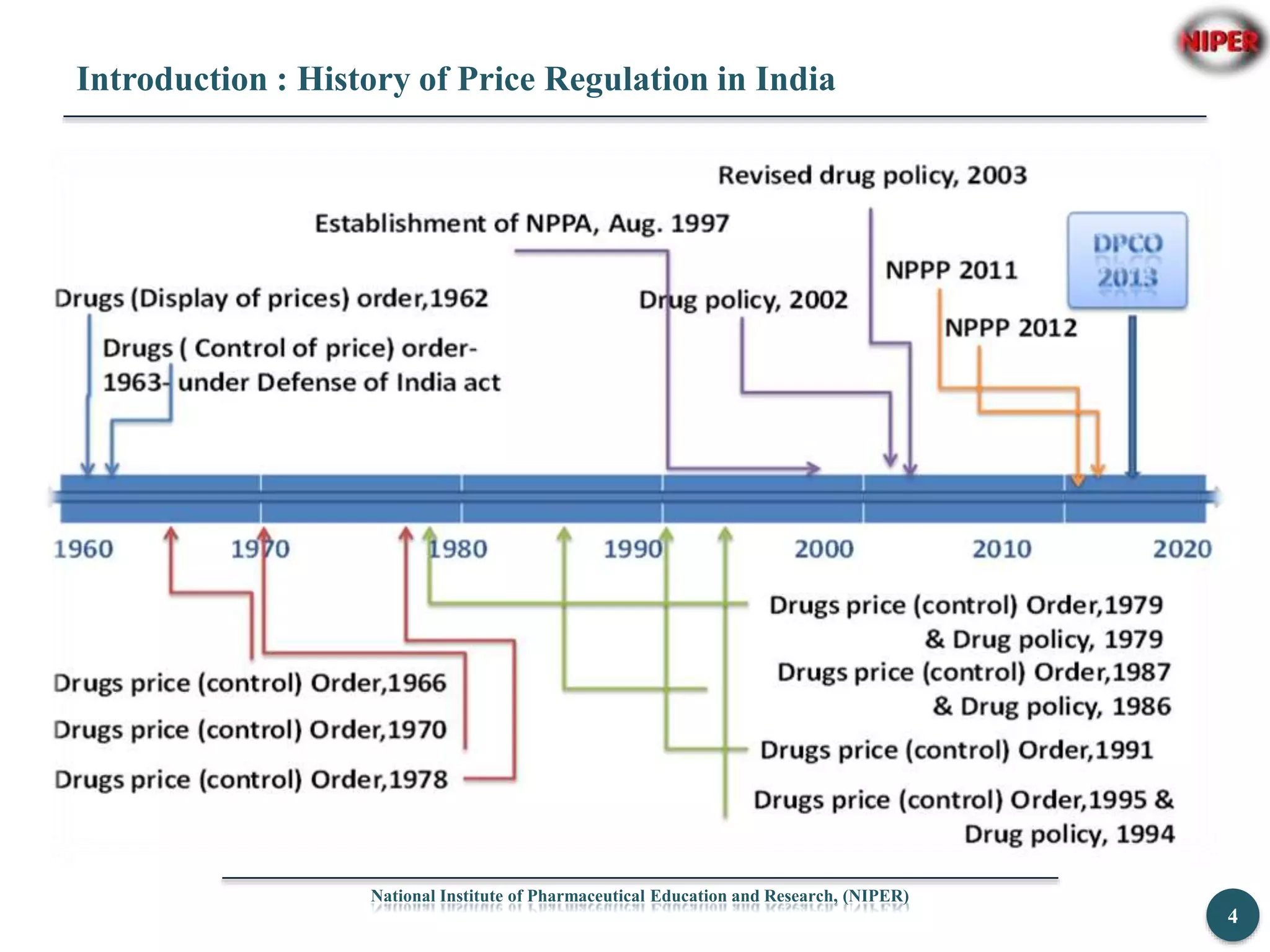 Introduction : History of Price Regulation in India
National Institute of Pharmaceutical Education and Research, (NIPER)
4
 