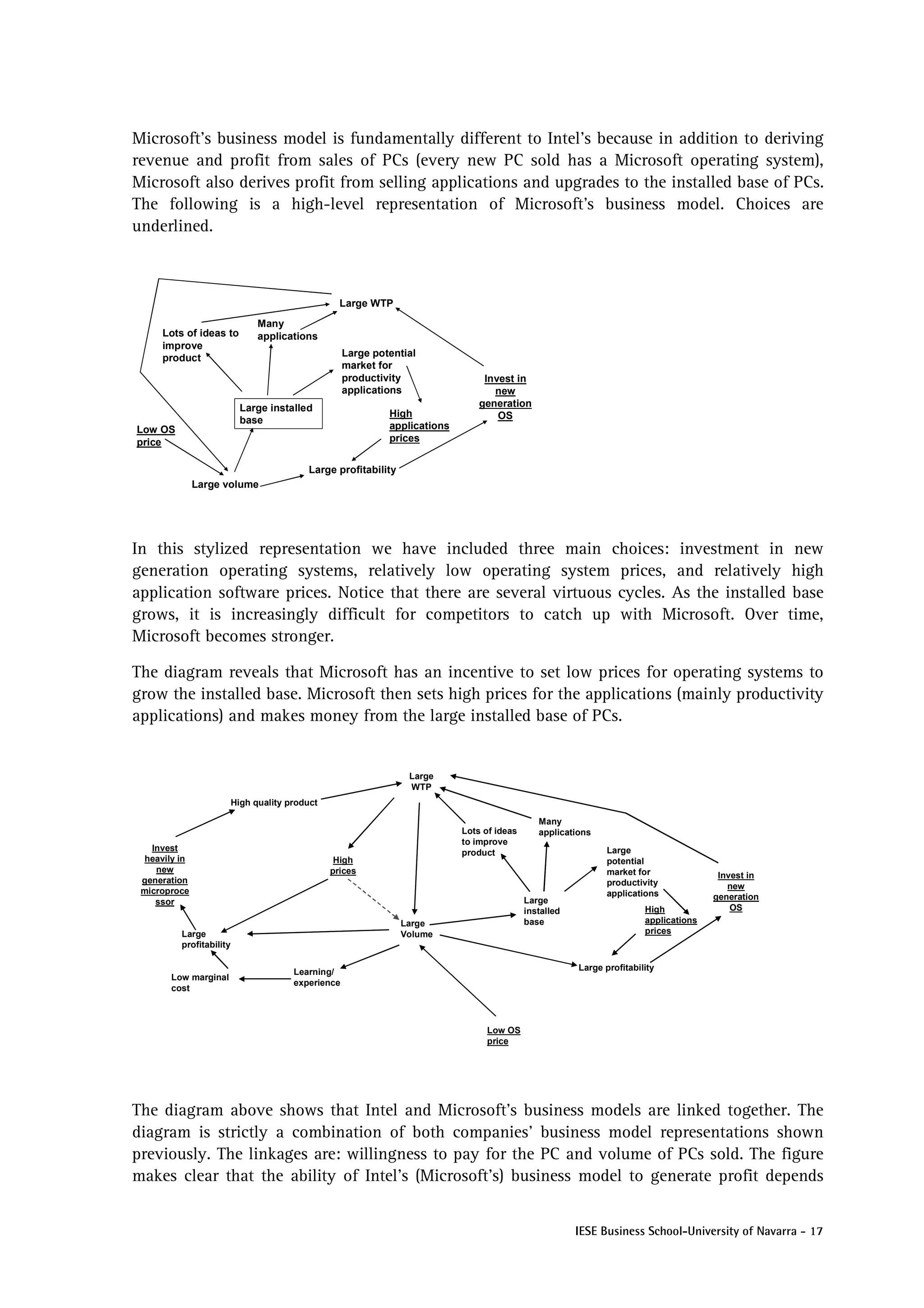 Microsoft’s business model is fundamentally different to Intel’s because in addition to deriving
revenue and profit from sales of PCs (every new PC sold has a Microsoft operating system),
Microsoft also derives profit from selling applications and upgrades to the installed base of PCs.
The following is a high-level representation of Microsoft’s business model. Choices are
underlined.



                                                   Large WTP
                                Many
     Lots of ideas to           applications
     improve
     product                                         Large potential
                                                     market for
                                                     productivity                 Invest in
                                                     applications                   new
                            Large installed                                      generation
                                                              High                   OS
                            base
Low OS                                                        applications
price                                                         prices


                                           Large profitability
               Large volume




In this stylized representation we have included three main choices: investment in new
generation operating systems, relatively low operating system prices, and relatively high
application software prices. Notice that there are several virtuous cycles. As the installed base
grows, it is increasingly difficult for competitors to catch up with Microsoft. Over time,
Microsoft becomes stronger.

The diagram reveals that Microsoft has an incentive to set low prices for operating systems to
grow the installed base. Microsoft then sets high prices for the applications (mainly productivity
applications) and makes money from the large installed base of PCs.


                                                                  Large
                                                                  WTP
                          High quality product

                                                                                                Many
                                                                             Lots of ideas      applications
                                                                             to improve
   Invest                                                                                                       Large
                                                                             product
  heavily in                                      High                                                          potential
    new                                          prices                                                         market for               Invest in
 generation                                                                                                     productivity               new
 microproce                                                                                                     applications
                                                                                             Large                                      generation
    ssor
                                                                                             installed                   High               OS
                                                                 Large                       base                        applications
          Large                                                  Volume                                                  prices
          profitability


                                        Learning/                                                        Large profitability
       Low marginal
                                        experience
       cost



                                                                                  Low OS
                                                                                  price




The diagram above shows that Intel and Microsoft’s business models are linked together. The
diagram is strictly a combination of both companies’ business model representations shown
previously. The linkages are: willingness to pay for the PC and volume of PCs sold. The figure
makes clear that the ability of Intel’s (Microsoft’s) business model to generate profit depends


                                                                                                         IESE Business School-University of Navarra - 17
 