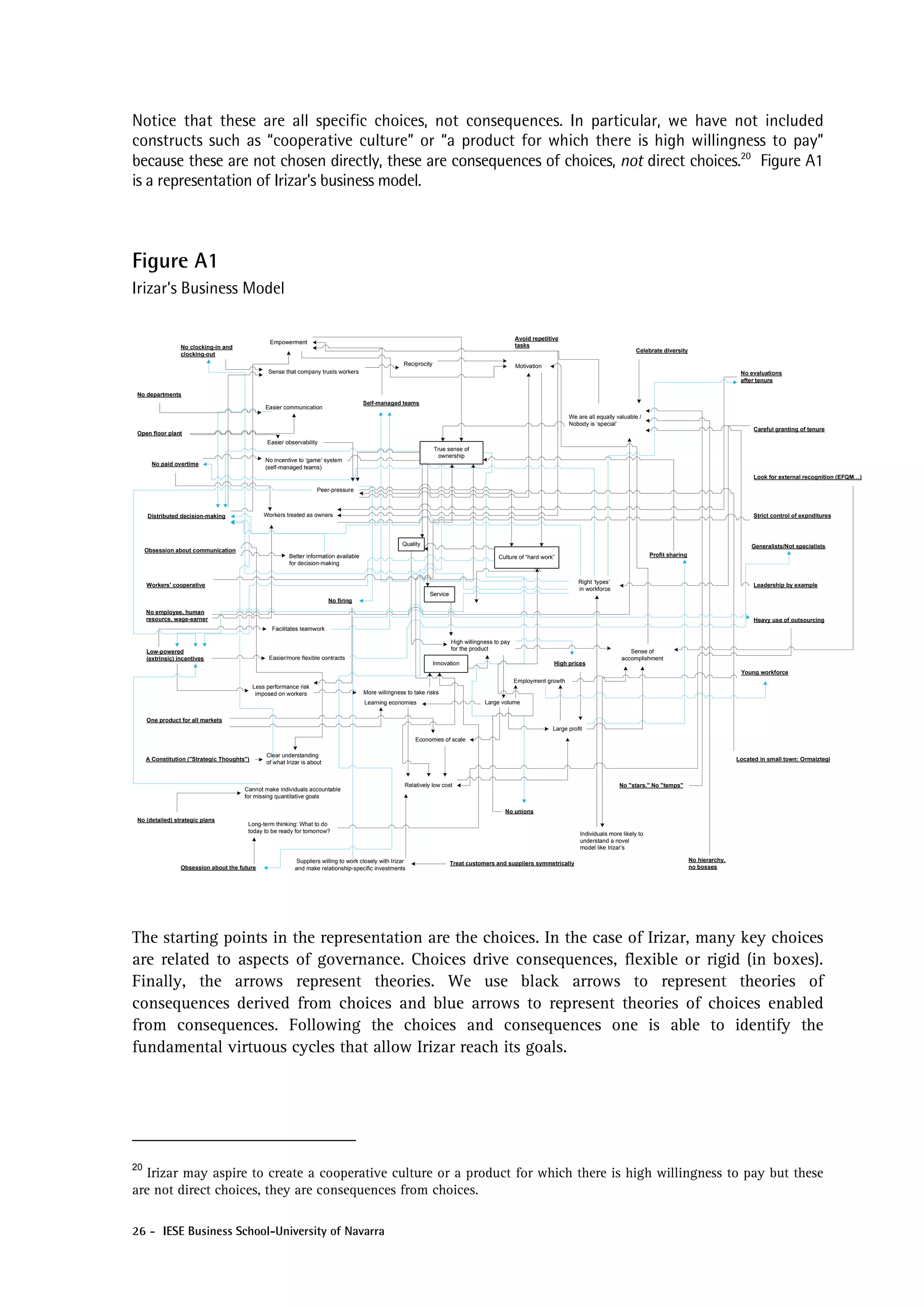Notice that these are all specific choices, not consequences. In particular, we have not included
constructs such as “cooperative culture” or “a product for which there is high willingness to pay”
because these are not chosen directly, these are consequences of choices, not direct choices.20 Figure A1
is a representation of Irizar’s business model.



Figure A1
Irizar’s Business Model

                                                                                                                                                        Avoid repetitive
                                                   Empowerment
                  No clocking-in and                                                                                                                    tasks
                                                                                                                                                                                                       Celebrate diversity
                  clocking-out
                                                                                                          Reciprocity                                   Motivation
                                                  Sense that company trusts workers                                                                                                                                                            No evaluations
                                                                                                                                                                                                                                               after tenure

 No departments
                                                                                          Self-managed teams
                                                 Easier communication
                                                                                                                                                                            We are all equally valuable /
                                                                                                                                                                            Nobody is ‘special’
                                                                                                                                                                                                                                                    Careful granting of tenure
 Open floor plant
                                                  Easier observability
                                                                                                                        True sense of
                                                                                                                         ownership
                                                 No incentive to ‘game’ system
       No paid overtime
                                                 (self-managed teams)
                                                                                                                                                                                                                                                    Look for external recognition (EFQM…)

                                                                       Peer-pressure



      Distributed decision-making                Workers treated as owners                                                                                                                                                                          Strict control of expnditures



                                                                                                         Quality                                                                                                                                   Generalists/Not specialists
     Obsession about communication
                                                           Better information available                                                         Culture of “hard work”                                       Profit sharing
                                                           for decision-making


                                                                                                                                                                               Right ‘types’
     Workers' cooperative                                                                                                                                                                                                                           Leadership by example
                                                                                                                                                                               in workforce
                                                                                                                    Service
                                                                            No firing
     No employee, human
     resource, wage-earner                                                                                                                                                                                                                          Heavy use of outsourcing
                                                    Facilitates teamwork

                                                                                                                              High willingness to pay
     Low-powered                                                                                                              for the product                                                       Sense of
     (extrinsic) incentives                        Easier/more flexible contracts                                                                                                                accomplishment
                                                                                                                        Innovation                                    High prices
                                                                                                                                                                                                                                               Young workforce
                                                                                                                                                        Employment growth
                                             Less performance risk
                                              imposed on workers                          More willingness to take risks
                                                                                          Learning economies                               Large volume


     One product for all markets
                                                                                                                                                                     Large profit
                                                                                                              Economies of scale

                                                  Clear understanding
     A Constitution ("Strategic Thoughts")                                                                                                                                                                                                    Located in small town: Ormaiztegi
                                                  of what Irizar is about


                                                                                                          Relatively low cost                                                                   No "stars." No "temps"
                                        Cannot make individuals accountable
                                        for missing quantitative goals

                                                                                                                                                   No unions
 No (detailed) strategic plans
                                         Long-term thinking: What to do
                                         today to be ready for tomorrow?                                                                                                        Individuals more likely to
                                                                                                                                                                                understand a novel
                                                                                                                                                                                model like Irizar’s

                                                             Suppliers willing to work closely with Irizar                                                                                                                    No hierarchy,
                                                                                                                              Treat customers and suppliers symmetrically
                  Obsession about the future                 and make relationship-specific investments                                                                                                                       no bosses




The starting points in the representation are the choices. In the case of Irizar, many key choices
are related to aspects of governance. Choices drive consequences, flexible or rigid (in boxes).
Finally, the arrows represent theories. We use black arrows to represent theories of
consequences derived from choices and blue arrows to represent theories of choices enabled
from consequences. Following the choices and consequences one is able to identify the
fundamental virtuous cycles that allow Irizar reach its goals.




20
   Irizar may aspire to create a cooperative culture or a product for which there is high willingness to pay but these
are not direct choices, they are consequences from choices.

26 - IESE Business School-University of Navarra
 