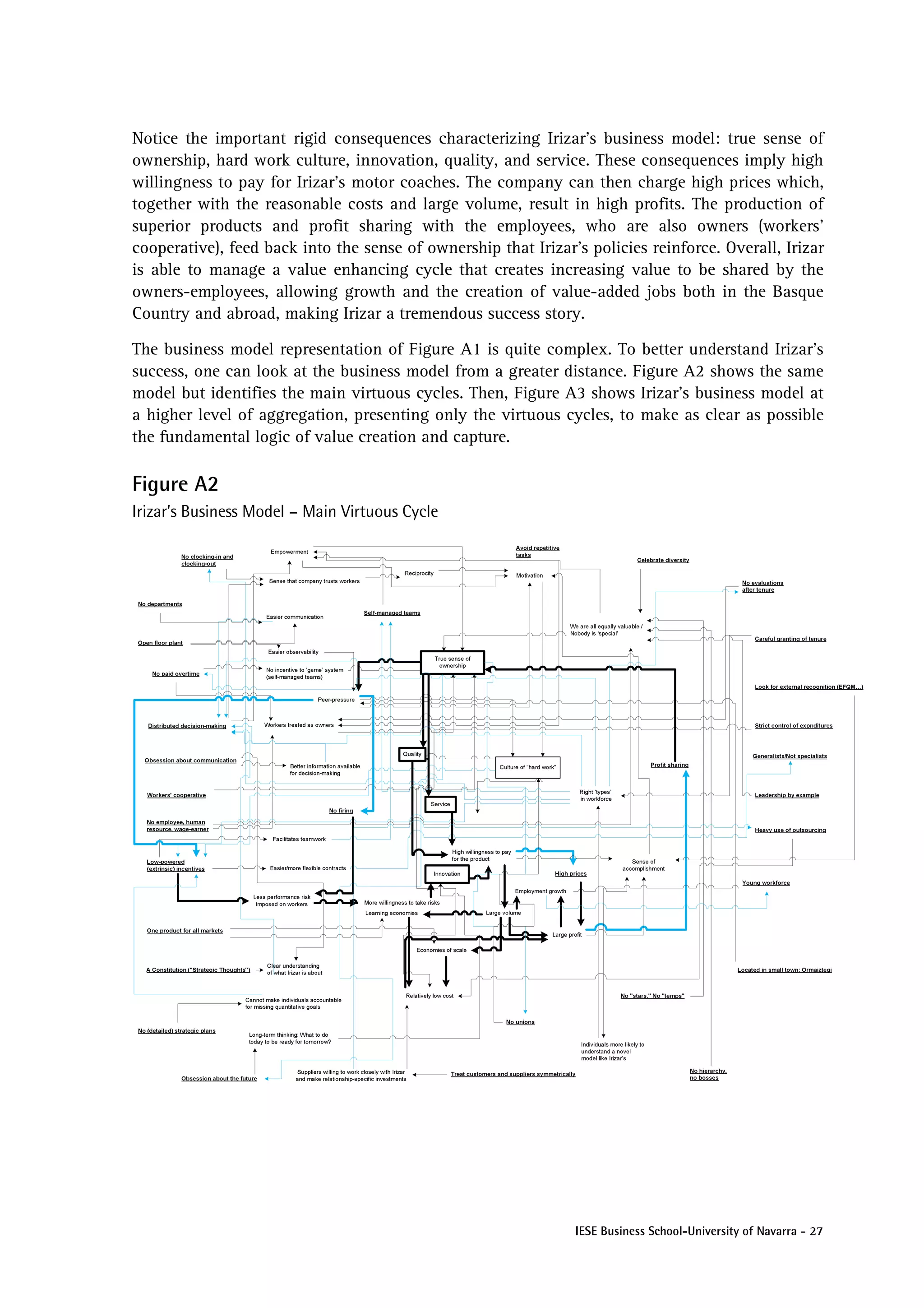 Notice the important rigid consequences characterizing Irizar’s business model: true sense of
ownership, hard work culture, innovation, quality, and service. These consequences imply high
willingness to pay for Irizar’s motor coaches. The company can then charge high prices which,
together with the reasonable costs and large volume, result in high profits. The production of
superior products and profit sharing with the employees, who are also owners (workers’
cooperative), feed back into the sense of ownership that Irizar’s policies reinforce. Overall, Irizar
is able to manage a value enhancing cycle that creates increasing value to be shared by the
owners-employees, allowing growth and the creation of value-added jobs both in the Basque
Country and abroad, making Irizar a tremendous success story.

The business model representation of Figure A1 is quite complex. To better understand Irizar’s
success, one can look at the business model from a greater distance. Figure A2 shows the same
model but identifies the main virtuous cycles. Then, Figure A3 shows Irizar’s business model at
a higher level of aggregation, presenting only the virtuous cycles, to make as clear as possible
the fundamental logic of value creation and capture.

Figure A2
Irizar’s Business Model – Main Virtuous Cycle




                                                                IESE Business School-University of Navarra - 27
 
