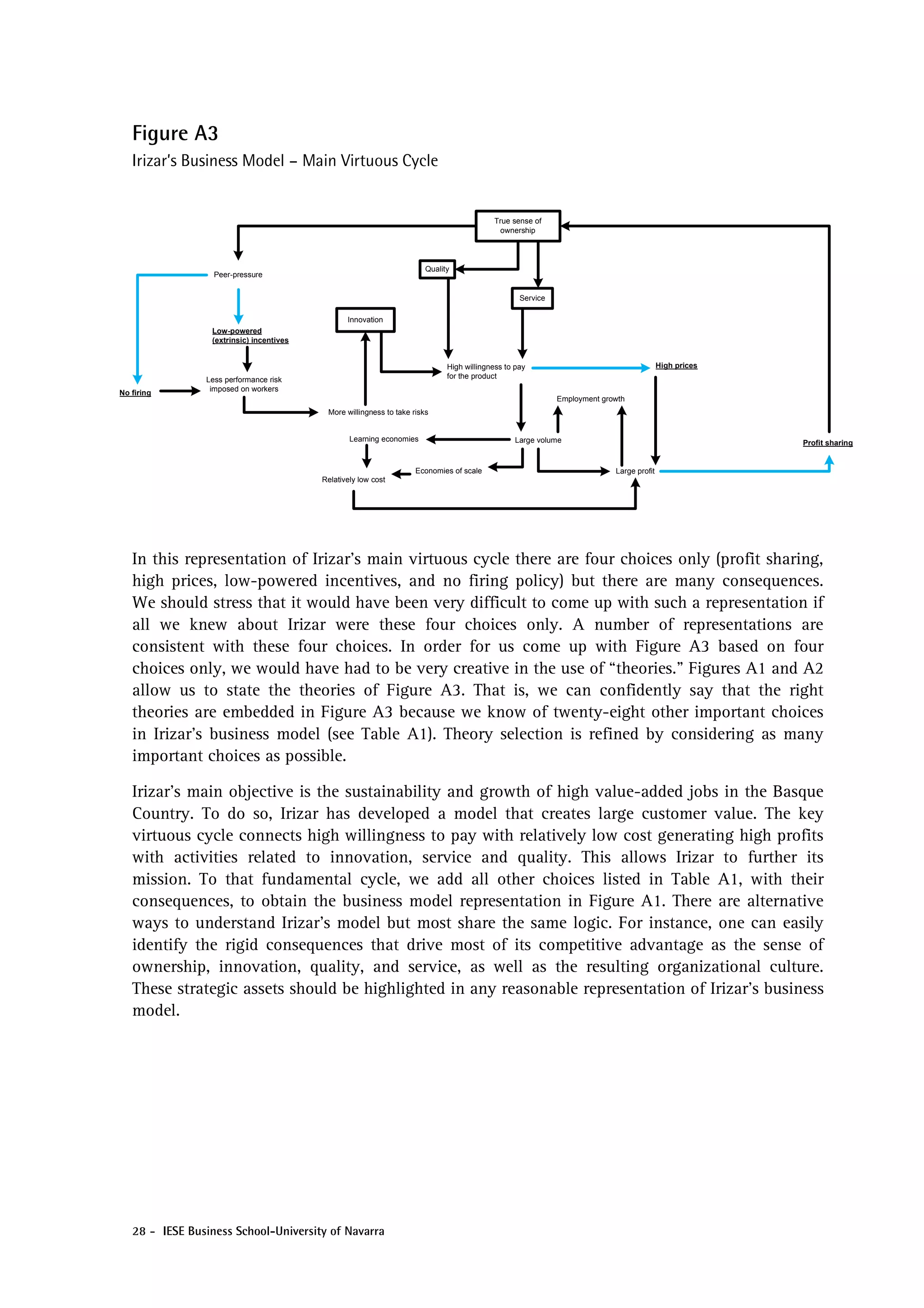 Figure A3
   Irizar’s Business Model – Main Virtuous Cycle


                                                                                           True sense of
                                                                                            ownership




                                                                        Quality
                  Peer-pressure


                                                                                                   Service

                                                 Innovation
                 Low-powered
                 (extrinsic) incentives


                                                                              High willingness to pay                                     High prices
                Less performance risk                                         for the product
                 imposed on workers
No firing
                                                                                                             Employment growth
                                           More willingness to take risks


                                                  Learning economies                              Large volume                                          Profit sharing


                                                                     Economies of scale                                    Large profit
                                          Relatively low cost




   In this representation of Irizar’s main virtuous cycle there are four choices only (profit sharing,
   high prices, low-powered incentives, and no firing policy) but there are many consequences.
   We should stress that it would have been very difficult to come up with such a representation if
   all we knew about Irizar were these four choices only. A number of representations are
   consistent with these four choices. In order for us come up with Figure A3 based on four
   choices only, we would have had to be very creative in the use of “theories.” Figures A1 and A2
   allow us to state the theories of Figure A3. That is, we can confidently say that the right
   theories are embedded in Figure A3 because we know of twenty-eight other important choices
   in Irizar’s business model (see Table A1). Theory selection is refined by considering as many
   important choices as possible.

   Irizar’s main objective is the sustainability and growth of high value-added jobs in the Basque
   Country. To do so, Irizar has developed a model that creates large customer value. The key
   virtuous cycle connects high willingness to pay with relatively low cost generating high profits
   with activities related to innovation, service and quality. This allows Irizar to further its
   mission. To that fundamental cycle, we add all other choices listed in Table A1, with their
   consequences, to obtain the business model representation in Figure A1. There are alternative
   ways to understand Irizar’s model but most share the same logic. For instance, one can easily
   identify the rigid consequences that drive most of its competitive advantage as the sense of
   ownership, innovation, quality, and service, as well as the resulting organizational culture.
   These strategic assets should be highlighted in any reasonable representation of Irizar’s business
   model.




   28 - IESE Business School-University of Navarra
 