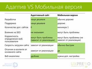 Адаптив VS Мобильная версия 
Адаптивный сайт 
Мобильная версия 
Разработка 
чаще дешевле 
обычно дороже 
Поддержка 
чаще дешевле 
дороже 
Количество доп. сайтов 
0 
минимум 1 
Влияние на SEO 
не оказывает 
могут быть проблемы 
Корректность определения моб. пользователя 
могут быть проблемы 
(зависит от реализации) 
могут быть проблемы (не зависит от реализации) 
Скорость загрузки сайта 
зависит от реализации 
обычно быстрее 
Отличия в контенте от основного сайта 
зависит от реализации 
да 
Веб-аналитика 
удобнее 
нужна доп. настройка  