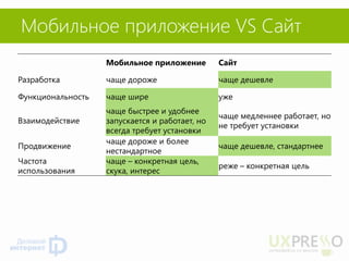 Мобильное приложение VS Сайт 
Мобильное приложение 
Сайт 
Разработка 
чаще дороже 
чаще дешевле 
Функциональность 
чаще шире 
уже 
Взаимодействие 
чаще быстрее и удобнее запускается и работает, но всегда требует установки 
чаще медленнее работает, но не требует установки 
Продвижение 
чаще дороже и более нестандартное 
чаще дешевле, стандартнее 
Частота использования 
чаще – конкретная цель, скука, интерес 
реже – конкретная цель  
