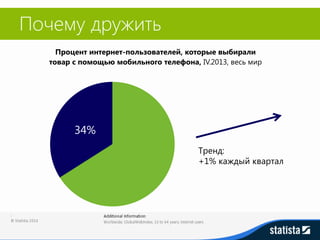 Почему дружить 
34% 
Процент интернет-пользователей, которые выбирали товар с помощью мобильного телефона, IV.2013, весь мир 
Тренд: +1% каждый квартал  