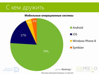 С кем дружить 
76% 
17% 
4% 
3% 
Мобильные операционные системы 
Android 
iOS 
Windows Phone 8 
Symbian 
http://www.ranking.by/en/rankings/pc-vs-nonpc.html  