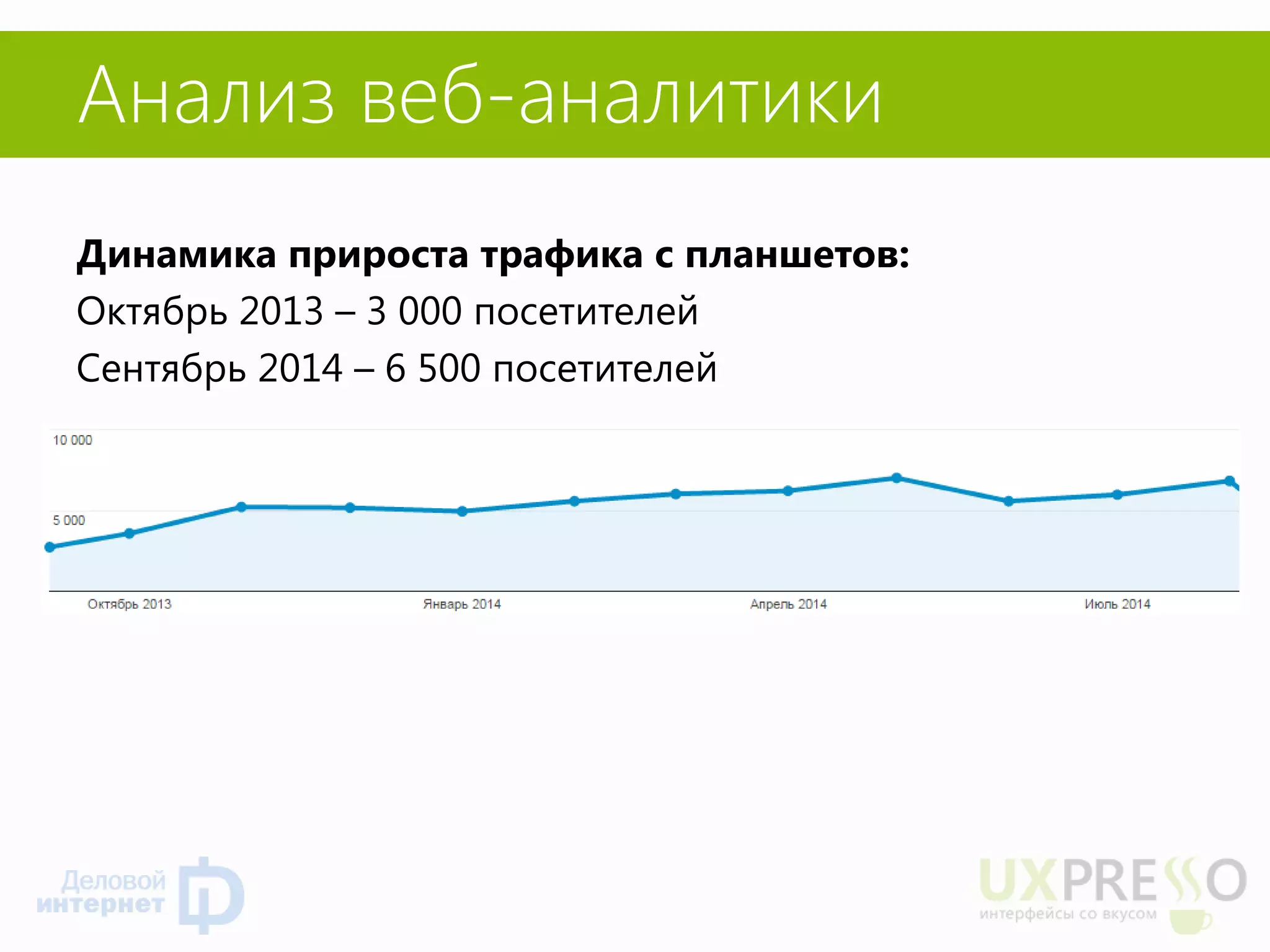 Анализ веб-аналитики 
Динамика прироста трафика с планшетов: 
Октябрь 2013 – 3 000 посетителей 
Сентябрь 2014 – 6 500 посетителей  