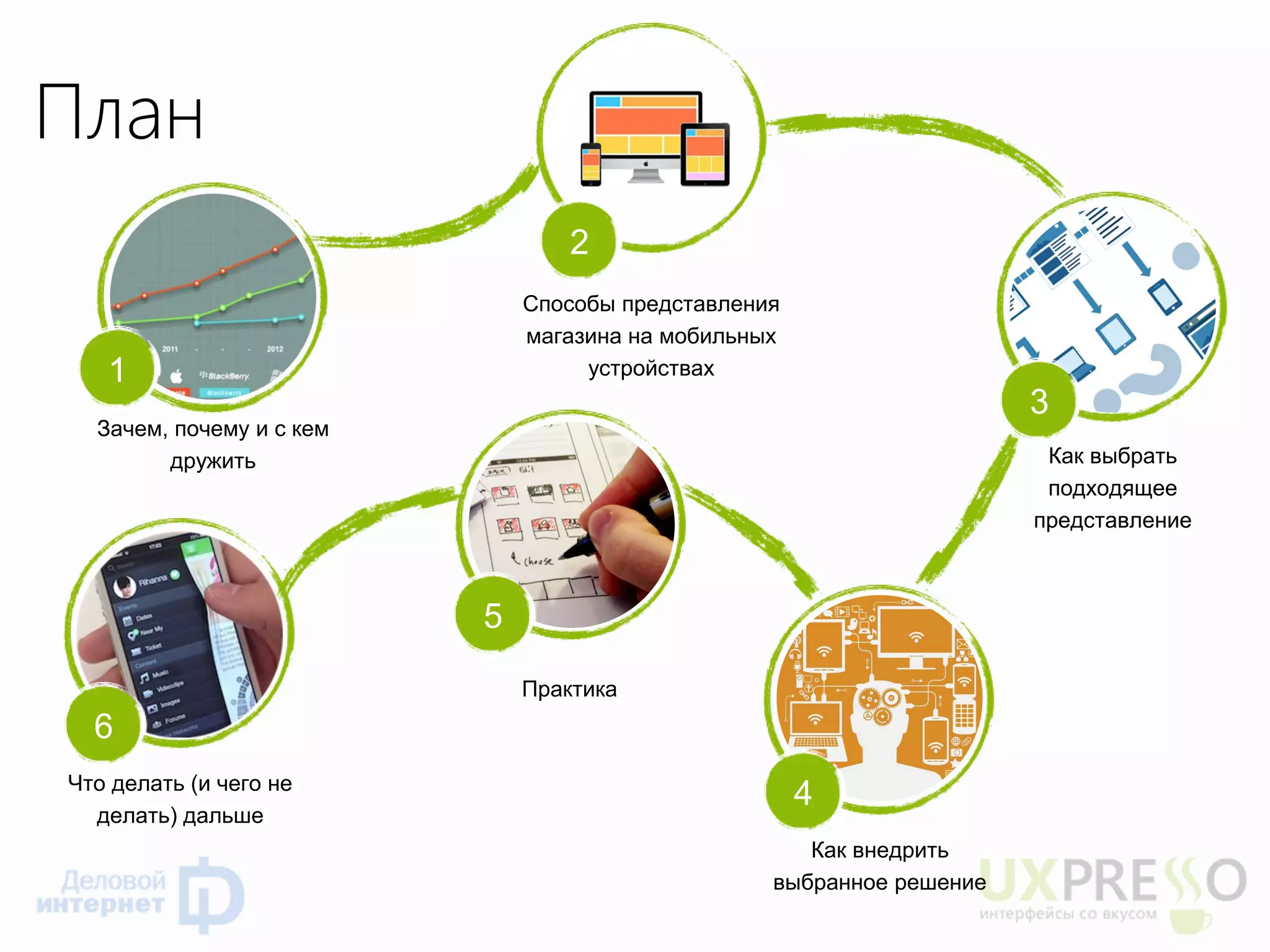 Зачем, почему и с кем дружить 
Как выбрать подходящее представление 
Способы представления магазина на мобильных устройствах 
Как внедрить выбранное решение 
4 
1 
2 
3 
Практика 
5 
Что делать (и чего не делать) дальше 
6 
План  