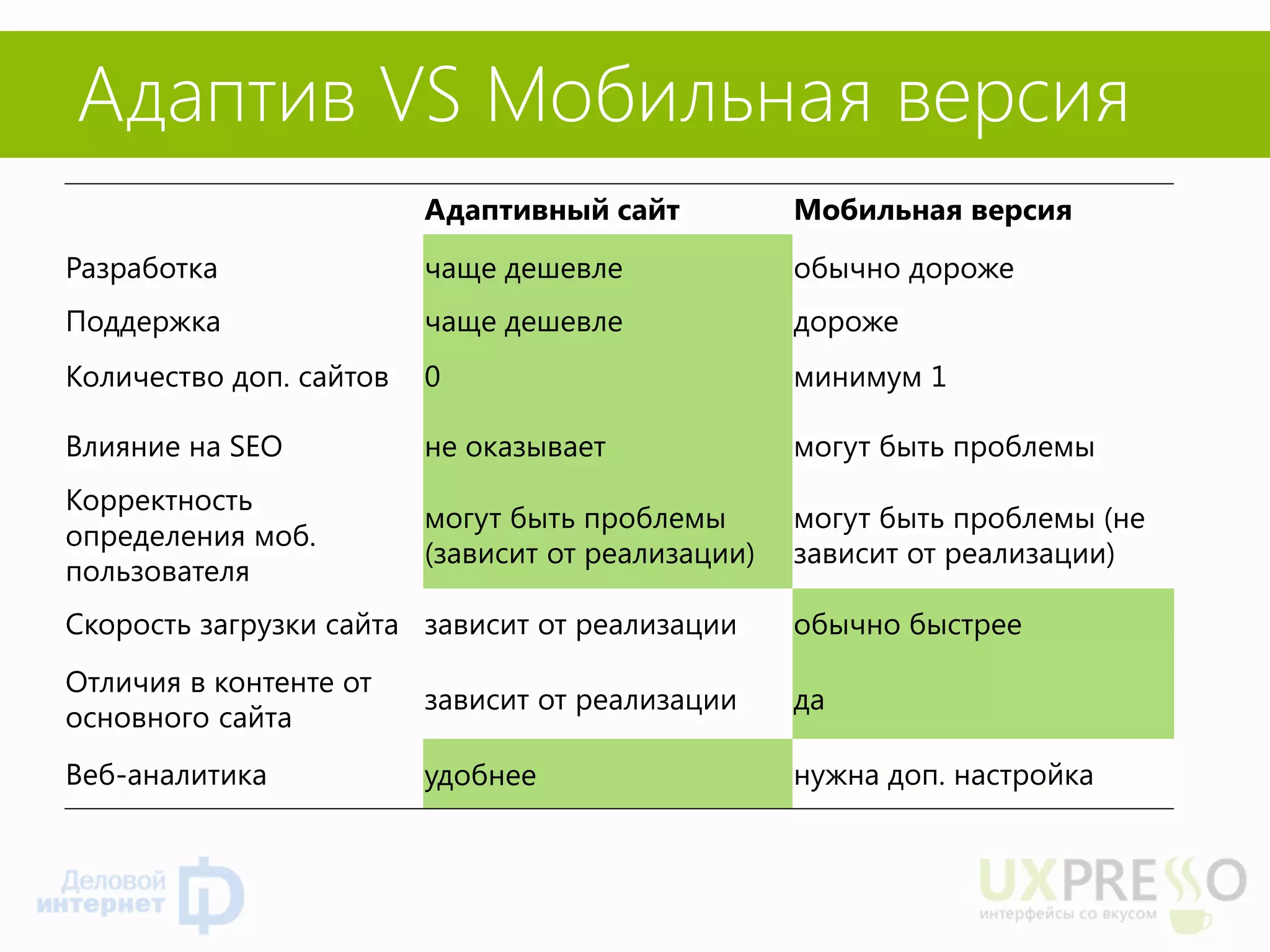 Адаптив VS Мобильная версия 
Адаптивный сайт 
Мобильная версия 
Разработка 
чаще дешевле 
обычно дороже 
Поддержка 
чаще дешевле 
дороже 
Количество доп. сайтов 
0 
минимум 1 
Влияние на SEO 
не оказывает 
могут быть проблемы 
Корректность определения моб. пользователя 
могут быть проблемы 
(зависит от реализации) 
могут быть проблемы (не зависит от реализации) 
Скорость загрузки сайта 
зависит от реализации 
обычно быстрее 
Отличия в контенте от основного сайта 
зависит от реализации 
да 
Веб-аналитика 
удобнее 
нужна доп. настройка  