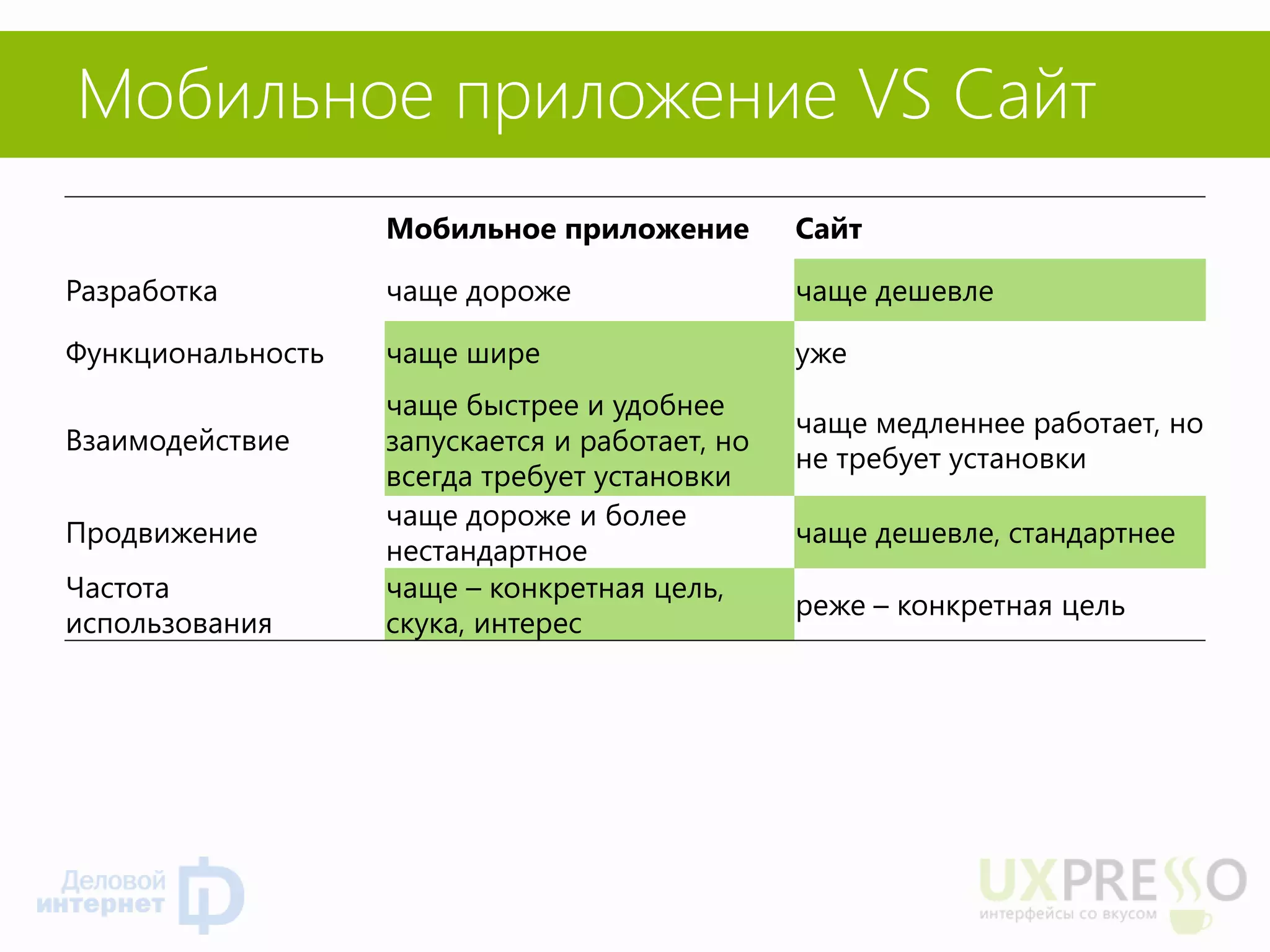 Мобильное приложение VS Сайт 
Мобильное приложение 
Сайт 
Разработка 
чаще дороже 
чаще дешевле 
Функциональность 
чаще шире 
уже 
Взаимодействие 
чаще быстрее и удобнее запускается и работает, но всегда требует установки 
чаще медленнее работает, но не требует установки 
Продвижение 
чаще дороже и более нестандартное 
чаще дешевле, стандартнее 
Частота использования 
чаще – конкретная цель, скука, интерес 
реже – конкретная цель  