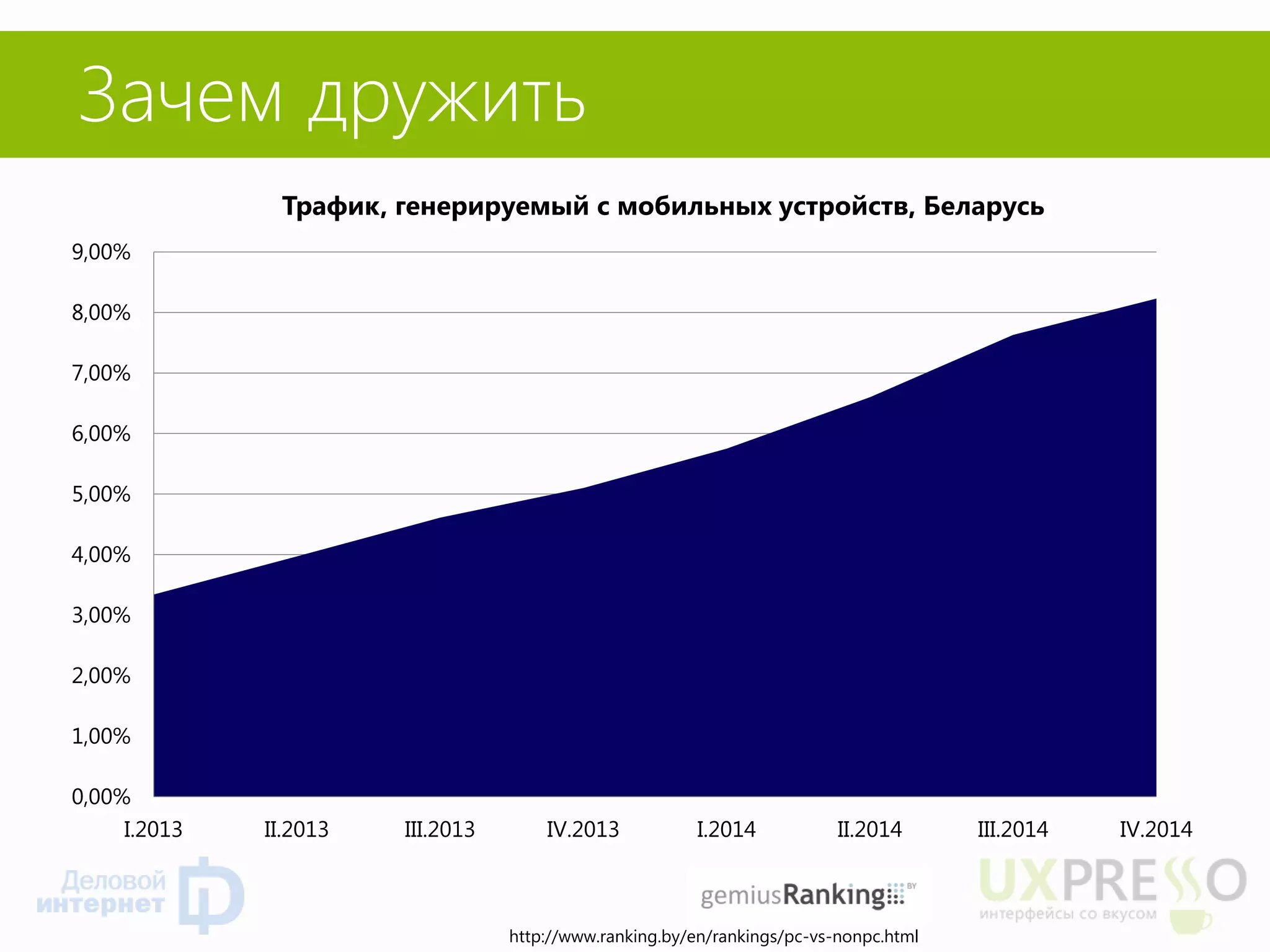 Зачем дружить 
http://www.ranking.by/en/rankings/pc-vs-nonpc.html 
0,00% 
1,00% 
2,00% 
3,00% 
4,00% 
5,00% 
6,00% 
7,00% 
8,00% 
9,00% 
I.2013 
II.2013 
III.2013 
IV.2013 
I.2014 
II.2014 
III.2014 
IV.2014 
Трафик, генерируемый с мобильных устройств, Беларусь  