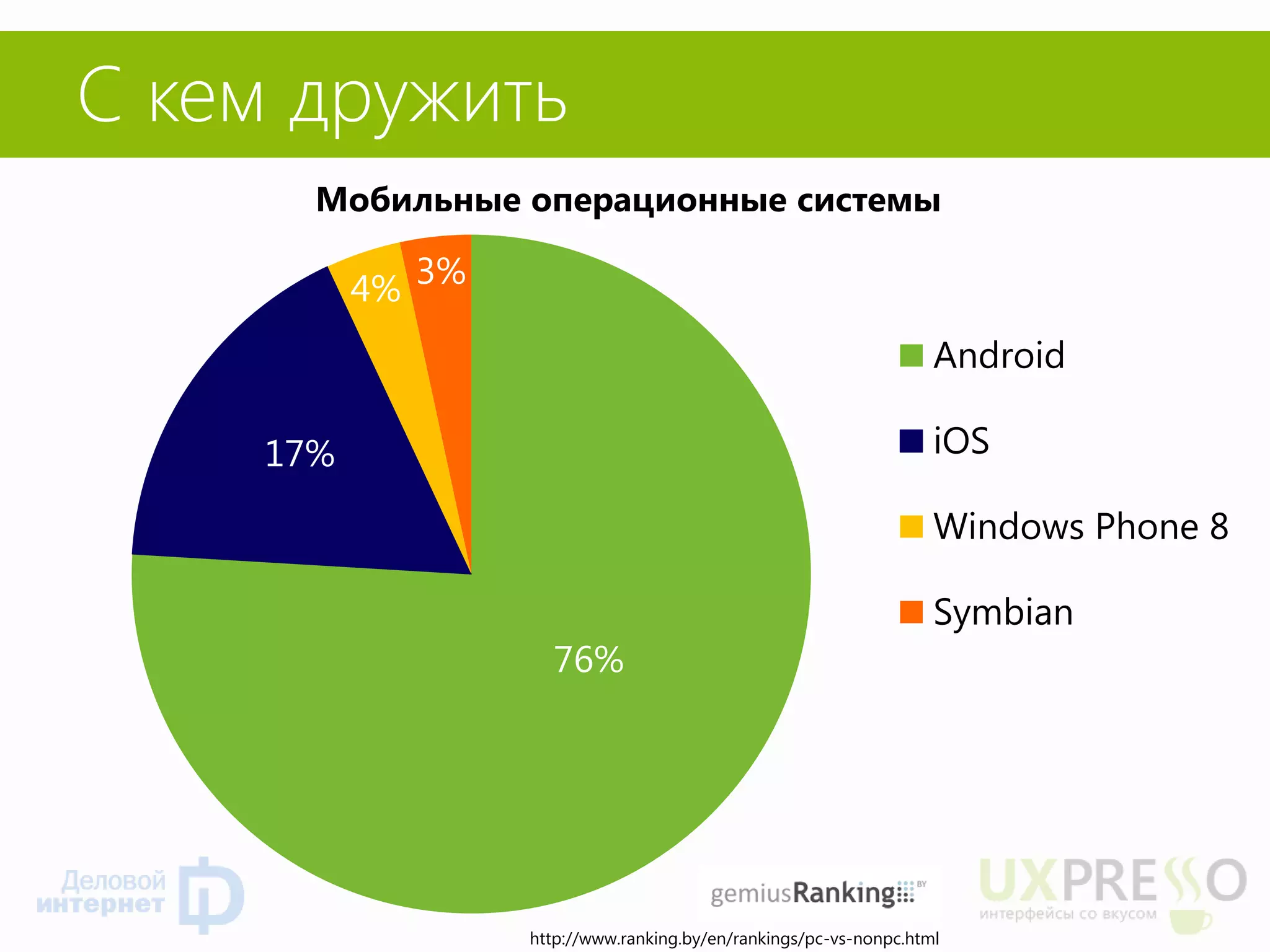 С кем дружить 
76% 
17% 
4% 
3% 
Мобильные операционные системы 
Android 
iOS 
Windows Phone 8 
Symbian 
http://www.ranking.by/en/rankings/pc-vs-nonpc.html  