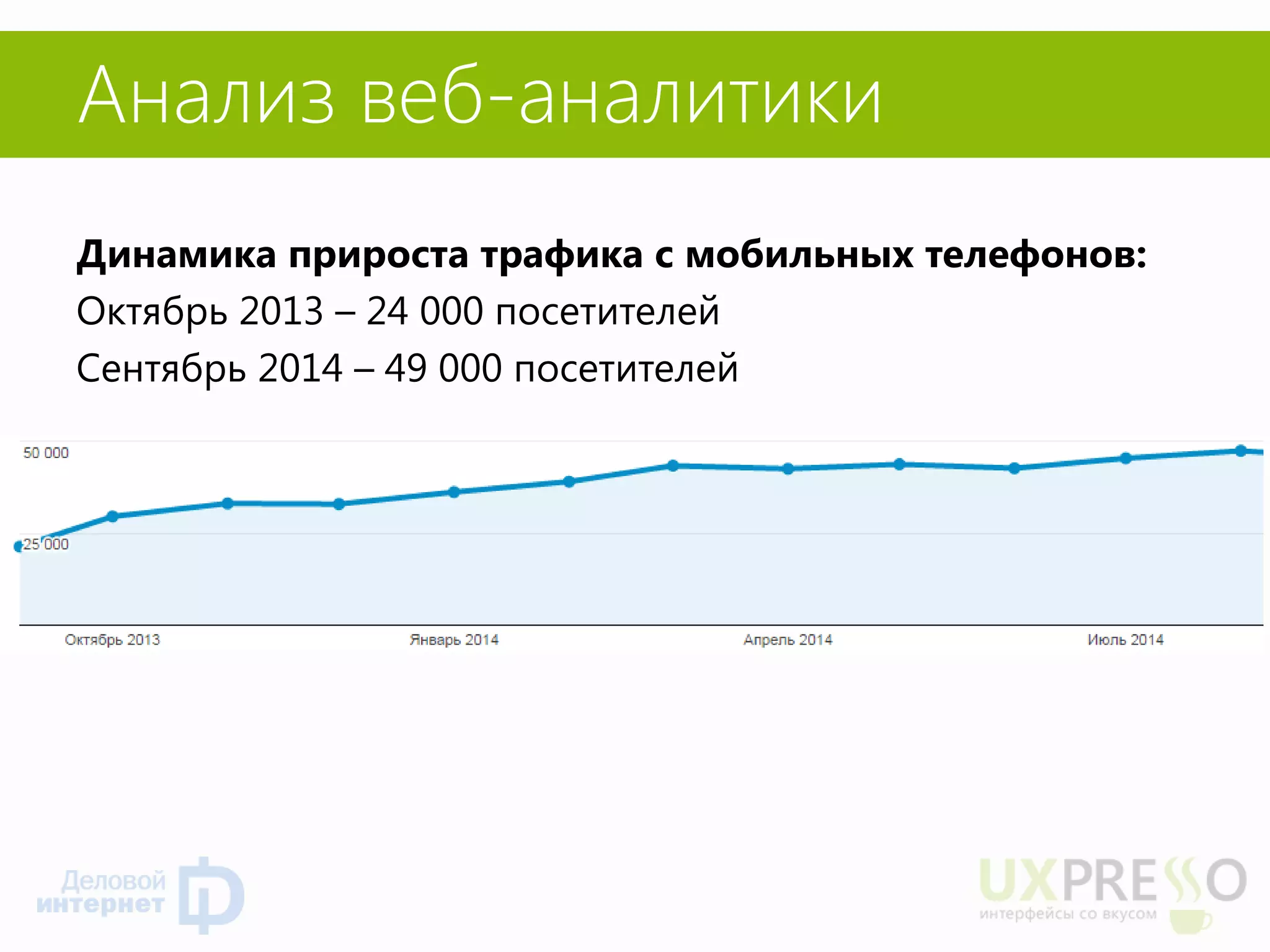 Анализ веб-аналитики 
Динамика прироста трафика с мобильных телефонов: 
Октябрь 2013 – 24 000 посетителей 
Сентябрь 2014 – 49 000 посетителей  