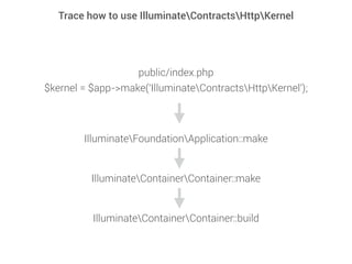 Dependency Injection in Laravel | PDF