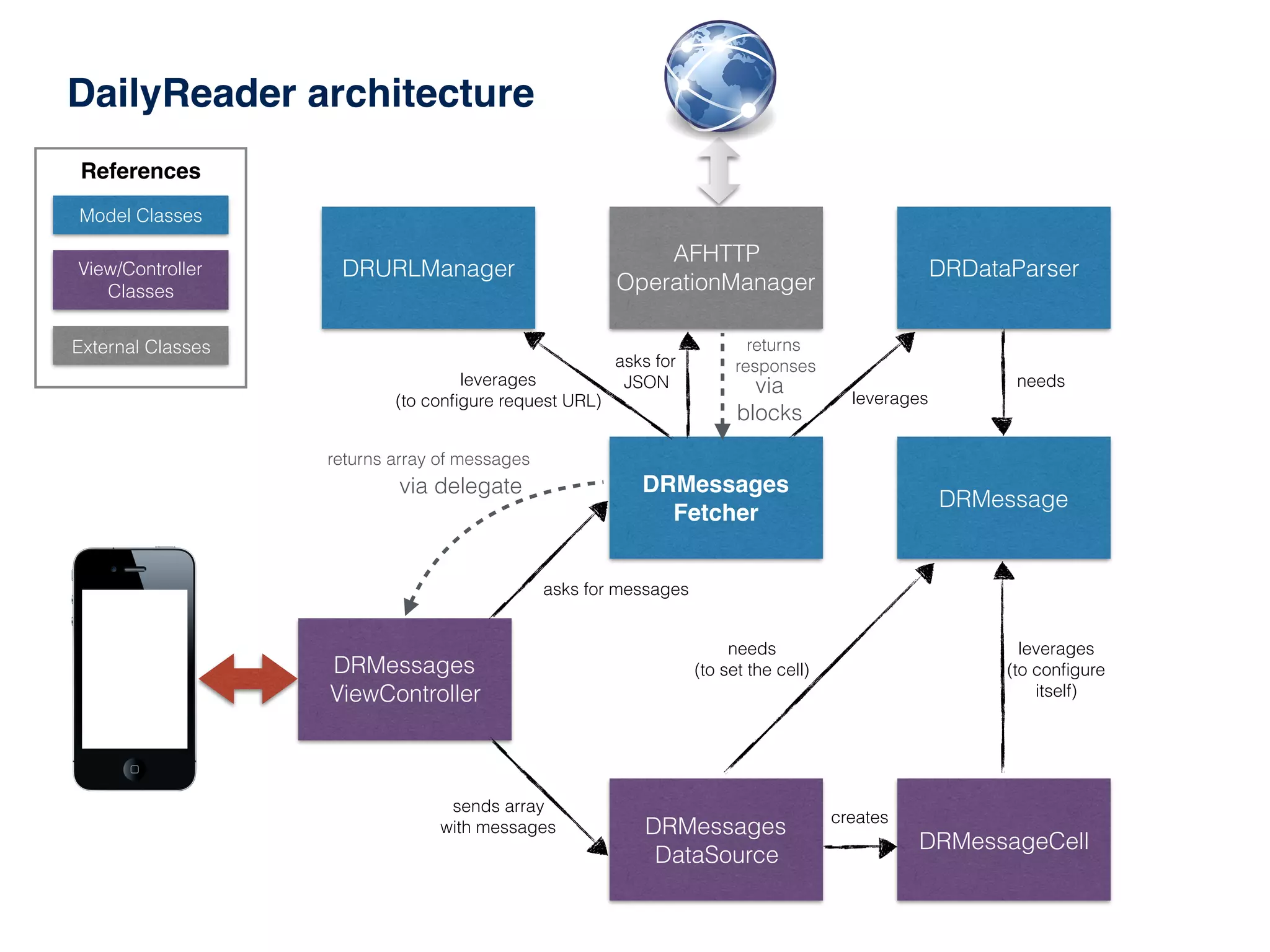 DRMessages
ViewController
DRMessages
Fetcher
AFHTTP
OperationManager
DRURLManager DRDataParser
DRMessage
DRMessageCell
DRMessages
DataSource
via delegate
via
blocks
Model Classes
View/Controller
Classes
External Classes
References
asks for messages
leverages
(to conﬁgure request URL) leverages
needs
returns array of messages
returns
responses
needs
(to set the cell)
leverages
(to conﬁgure
itself)
creates
sends array
with messages
asks for
JSON
DailyReader architecture
 