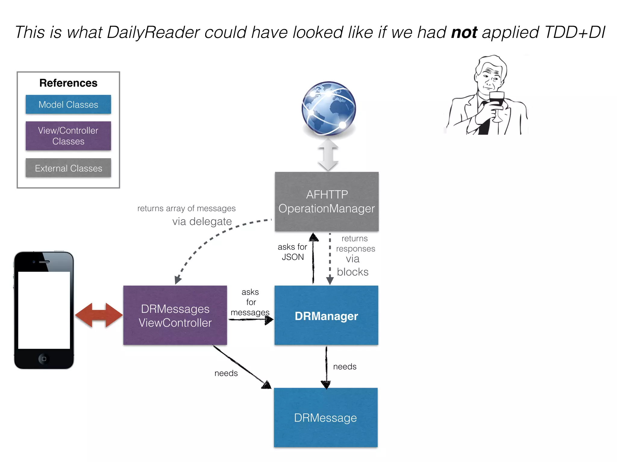 This is what DailyReader could have looked like if we had not applied TDD+DI
DRMessages
ViewController
DRManager
AFHTTP
OperationManager
DRMessage
via delegate
via
blocks
Model Classes
View/Controller
Classes
External Classes
References
asks
for
messages
needs
returns array of messages
returns
responsesasks for
JSON
needs
 
