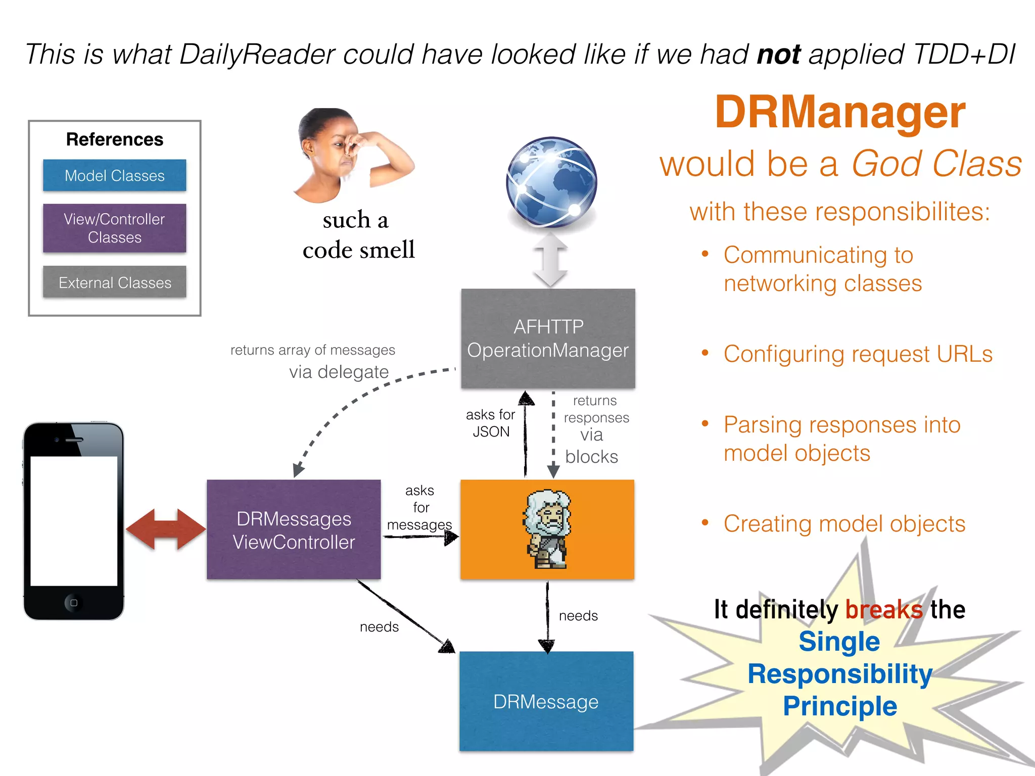 This is what DailyReader could have looked like if we had not applied TDD+DI
DRMessages
ViewController
AFHTTP
OperationManager
DRMessage
via delegate
via
blocks
Model Classes
View/Controller
Classes
External Classes
References
asks
for
messages
needs
returns array of messages
returns
responsesasks for
JSON
needs
DRManager
would be a God Class
with these responsibilites:
• Communicating to
networking classes
• Conﬁguring request URLs
• Parsing responses into
model objects
• Creating model objects
It definitely breaks the
Single
Responsibility
Principle
such a
code smell
 