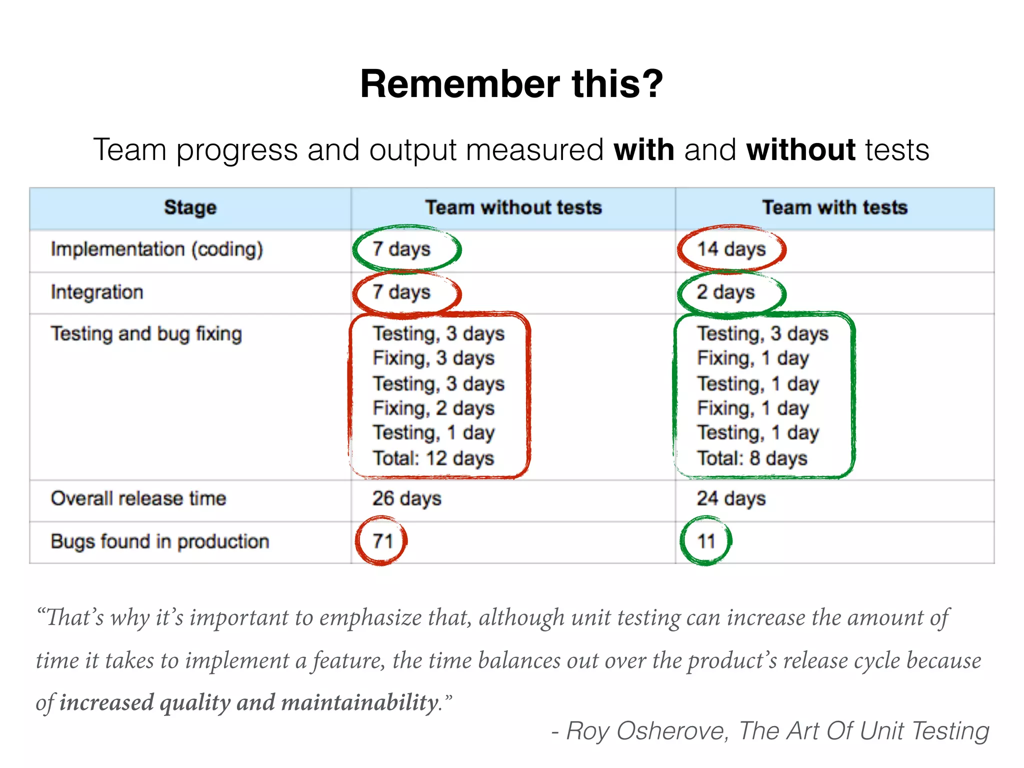 Remember this?
Team progress and output measured with and without tests
- Roy Osherove, The Art Of Unit Testing
“That’s why it’s important to emphasize that, although unit testing can increase the amount of
time it takes to implement a feature, the time balances out over the product’s release cycle because
of increased quality and maintainability.”
 