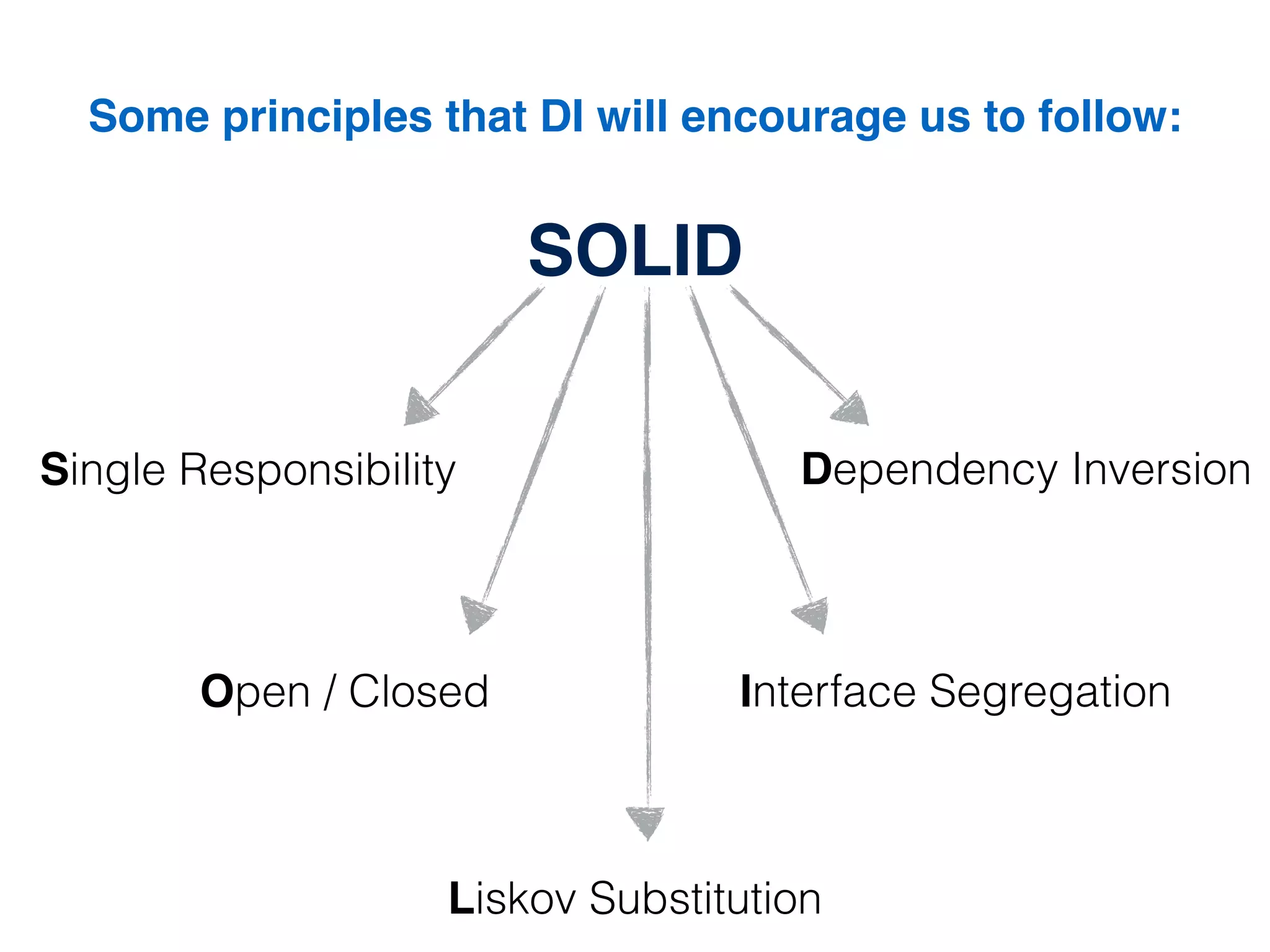 SOLID
Single Responsibility
Interface Segregation
Liskov Substitution
Dependency Inversion
Open / Closed
Some principles that DI will encourage us to follow:
 
