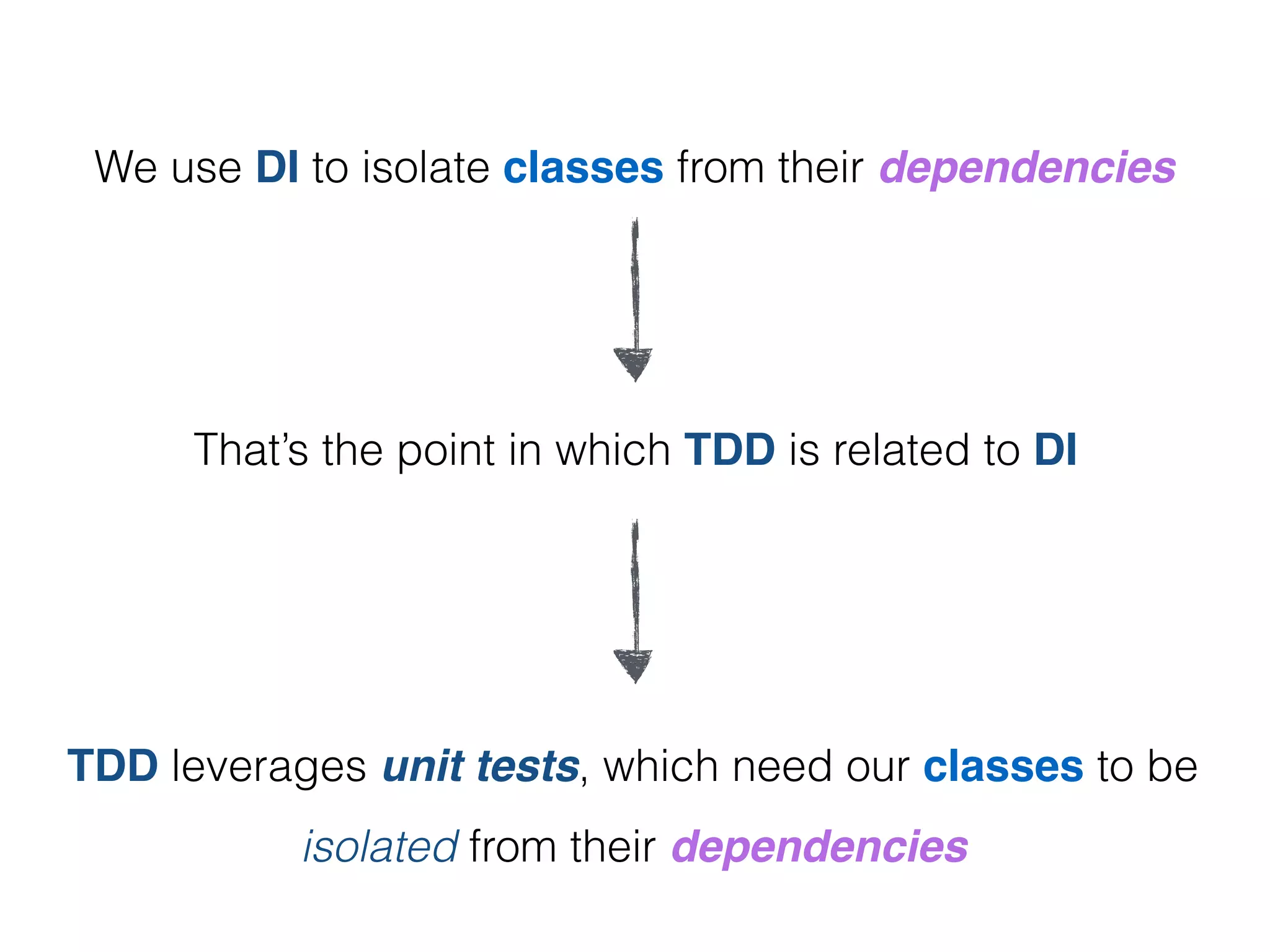 That’s the point in which TDD is related to DI
We use DI to isolate classes from their dependencies
TDD leverages unit tests, which need our classes to be
isolated from their dependencies
 