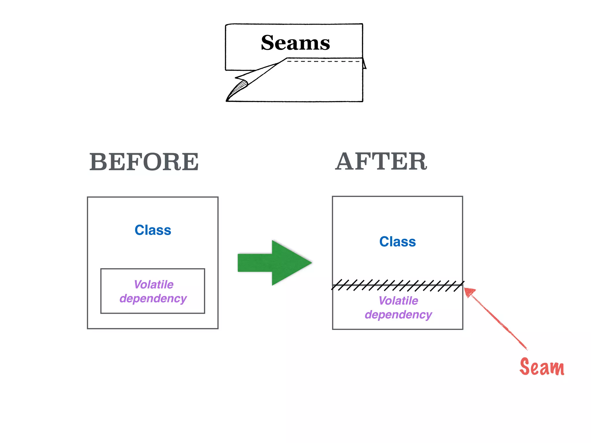 Seams
Class
Volatile
dependency
Class
Volatile
dependency
Seam
BEFORE AFTER
 