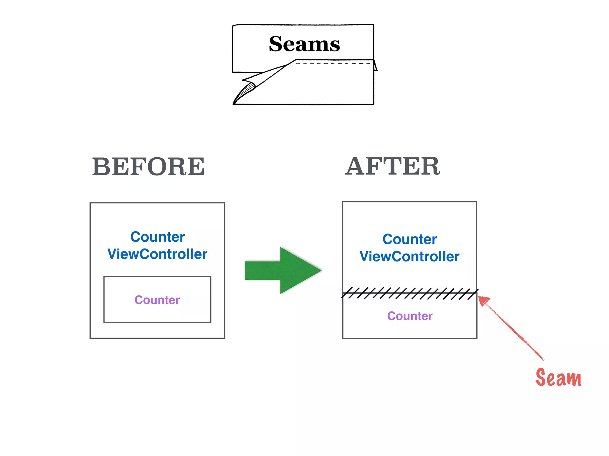 Seams
Counter
ViewController
Counter
Counter
ViewController
Counter
Seam
BEFORE AFTER
 