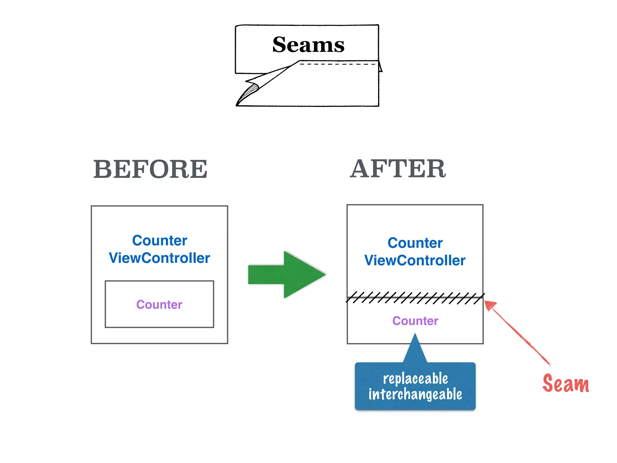 Seams
Counter
ViewController
Counter
Counter
ViewController
Counter
Seam
BEFORE AFTER
replaceable
interchangeable
 