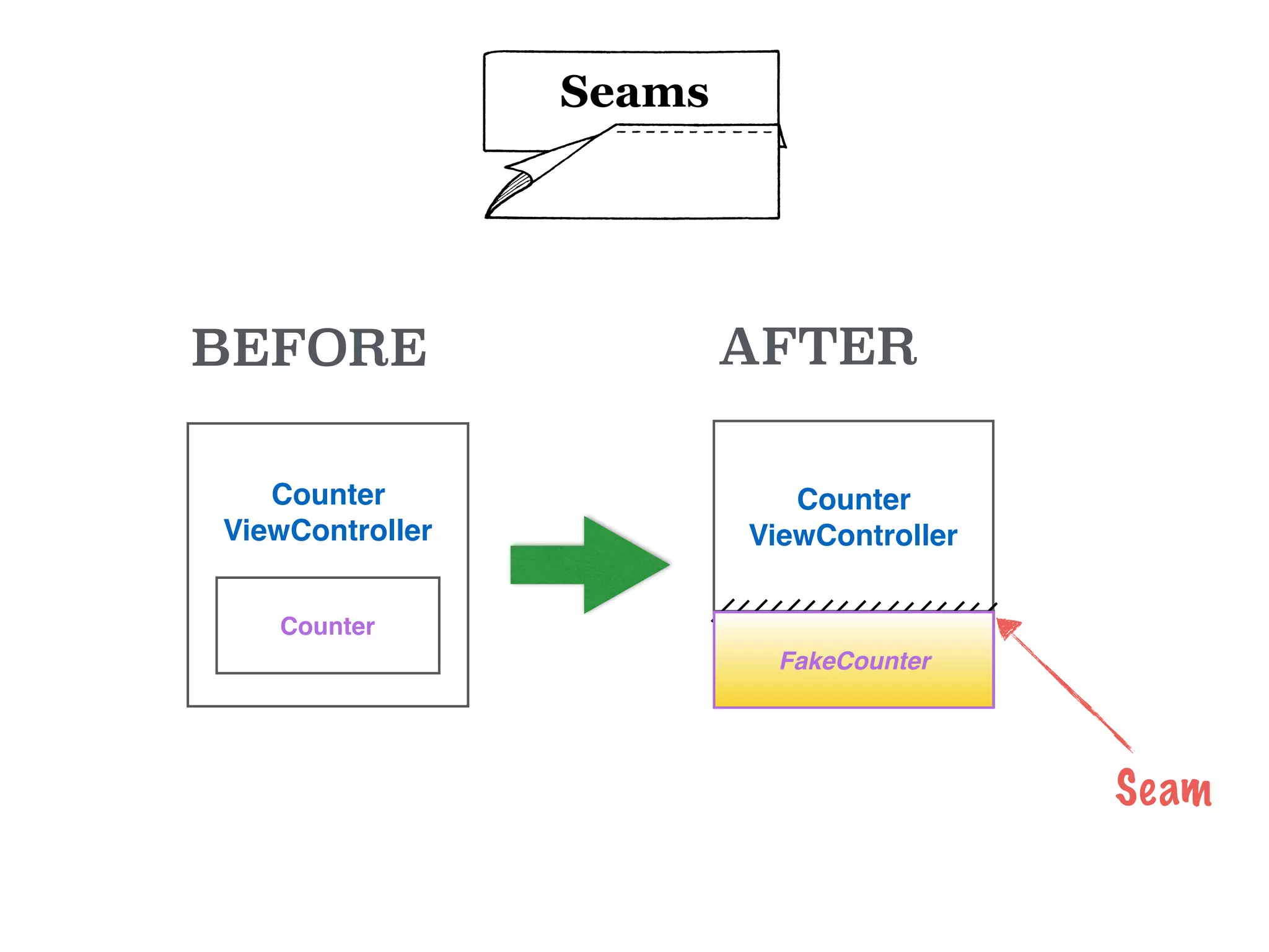 Seams
Counter
ViewController
Counter
Counter
ViewController
Counter
Seam
BEFORE AFTER
FakeCounter
 